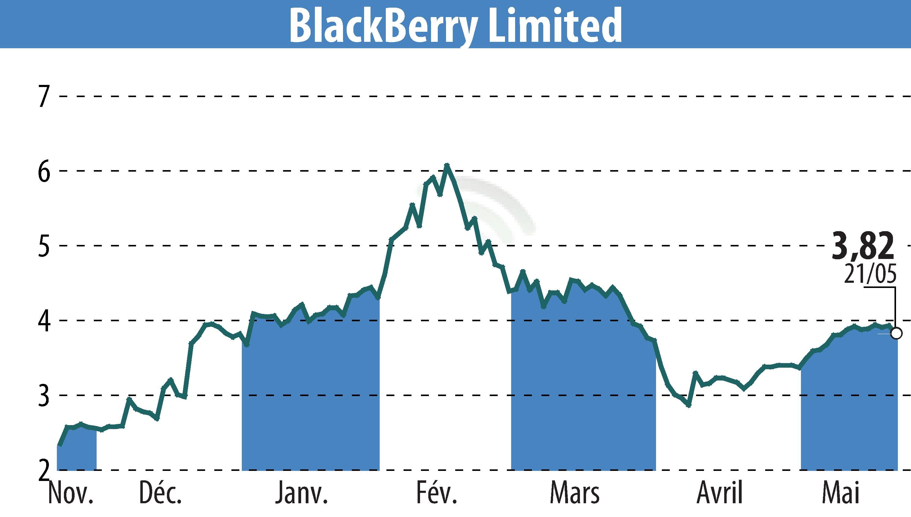 Stock price chart of BlackBerry QNX (EBR:BB) showing fluctuations.