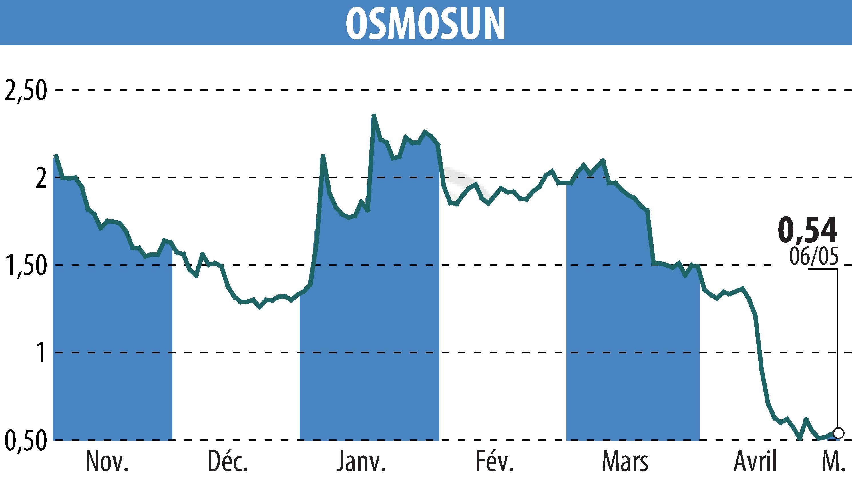 Stock price chart of OSMOSUN (EPA:ALWTR) showing fluctuations.