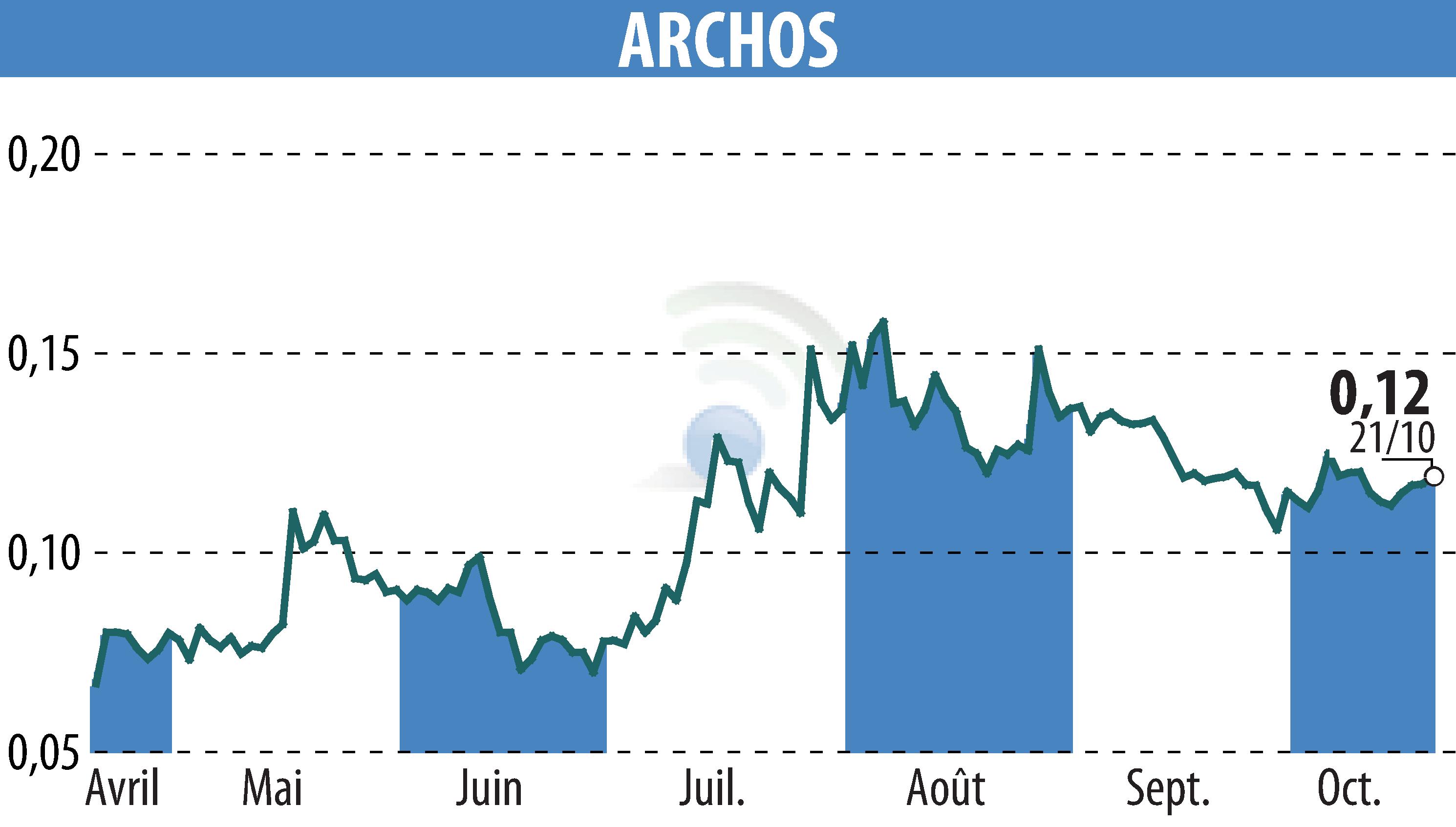 Graphique de l'évolution du cours de l'action ARCHOS (EPA:ALJXR).