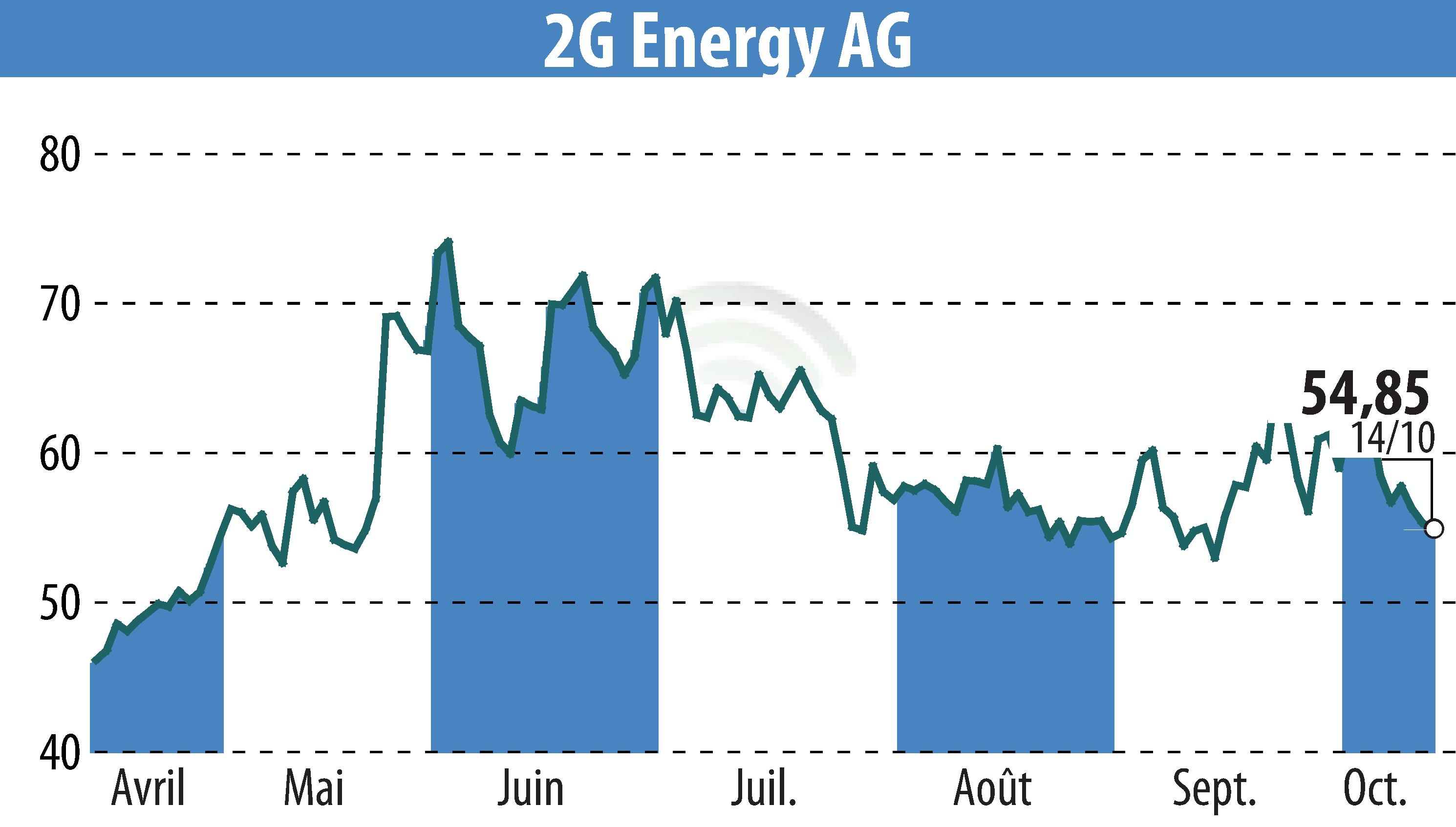 Stock price chart of 2G Bio-Energietechnik AG (EBR:2GB) showing fluctuations.