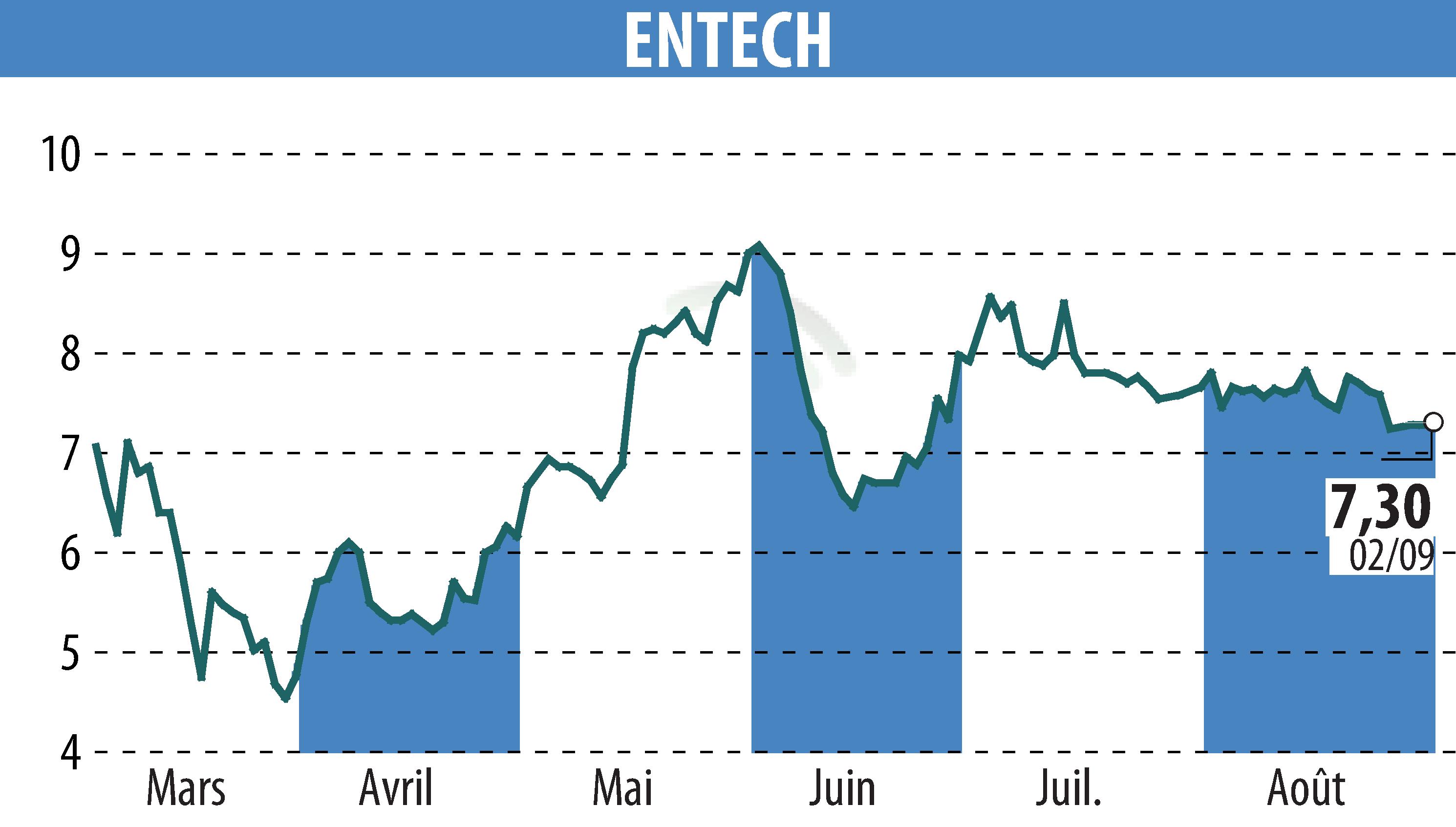 Stock price chart of ENTECH (EPA:ALESE) showing fluctuations.