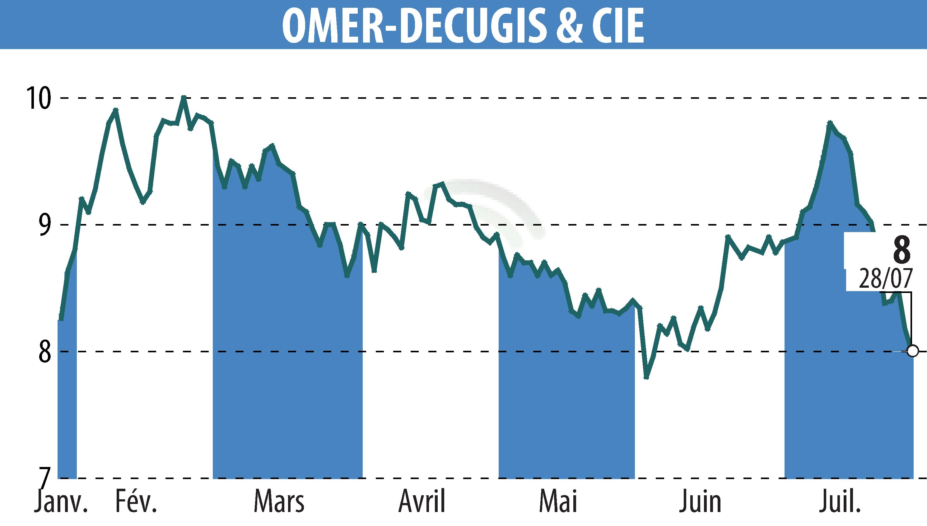Stock price chart of OMER-DECUGIS & CIE (EPA:ALODC) showing fluctuations.