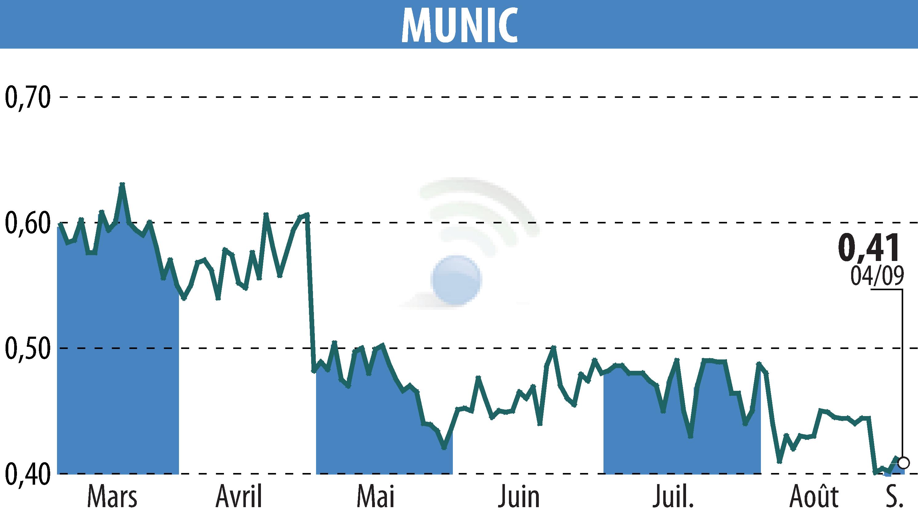 Graphique de l'évolution du cours de l'action MUNIC (EPA:ALMUN).