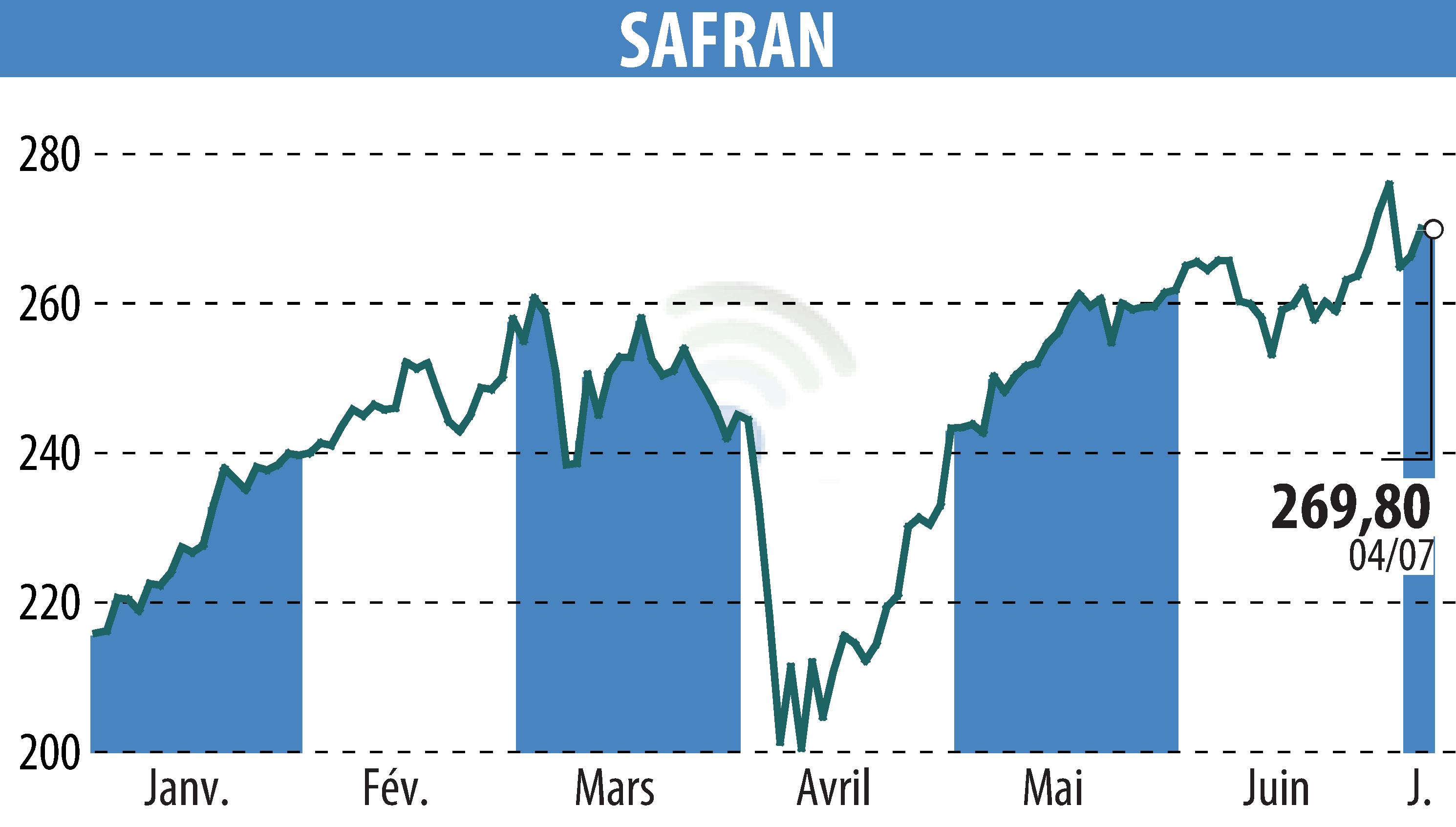 Stock price chart of SAFRAN (EPA:SAF) showing fluctuations.