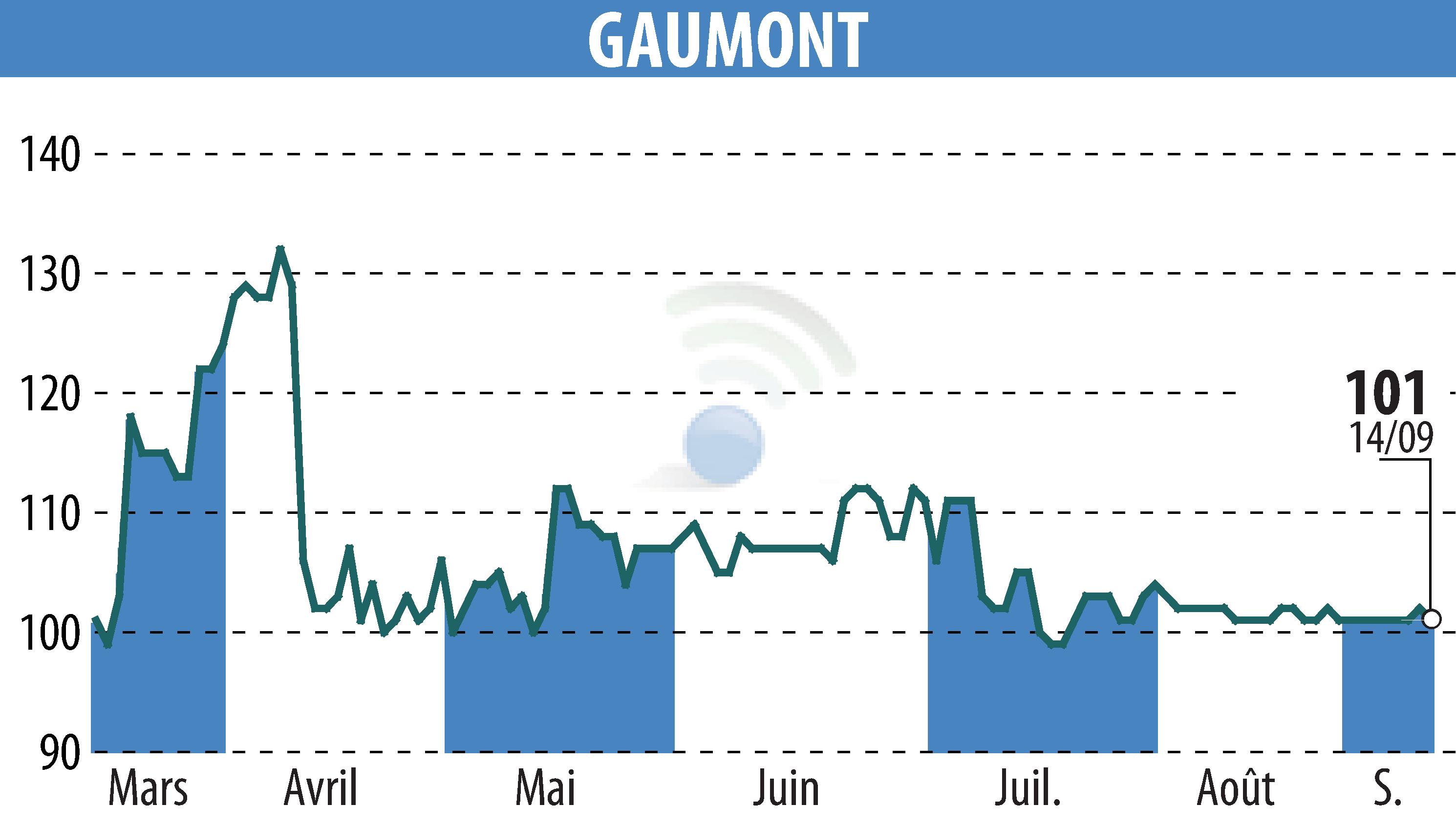 Graphique de l'évolution du cours de l'action GAUMONT (EPA:GAM).