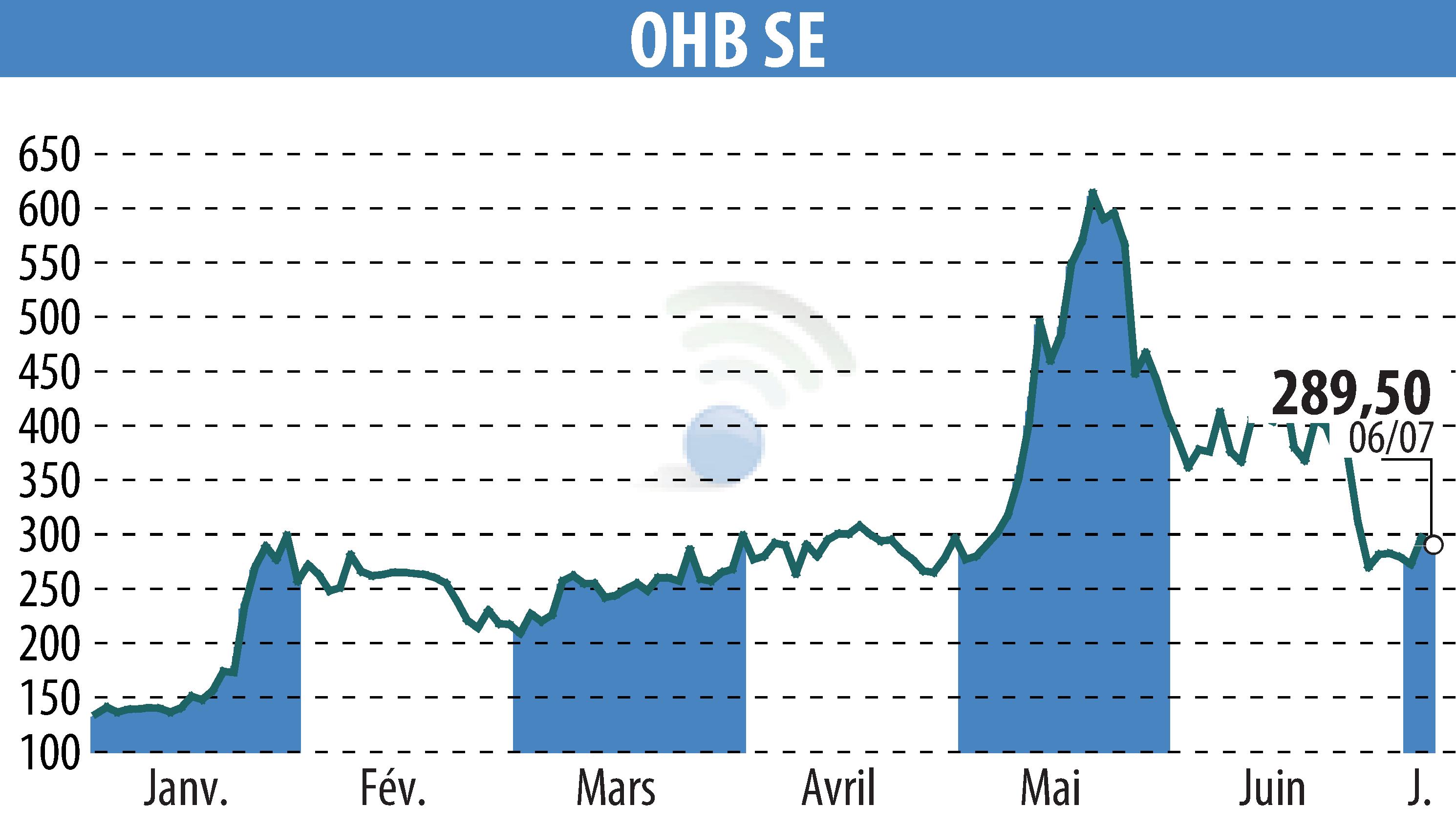 Stock price chart of OHB AG (EBR:OHB) showing fluctuations.