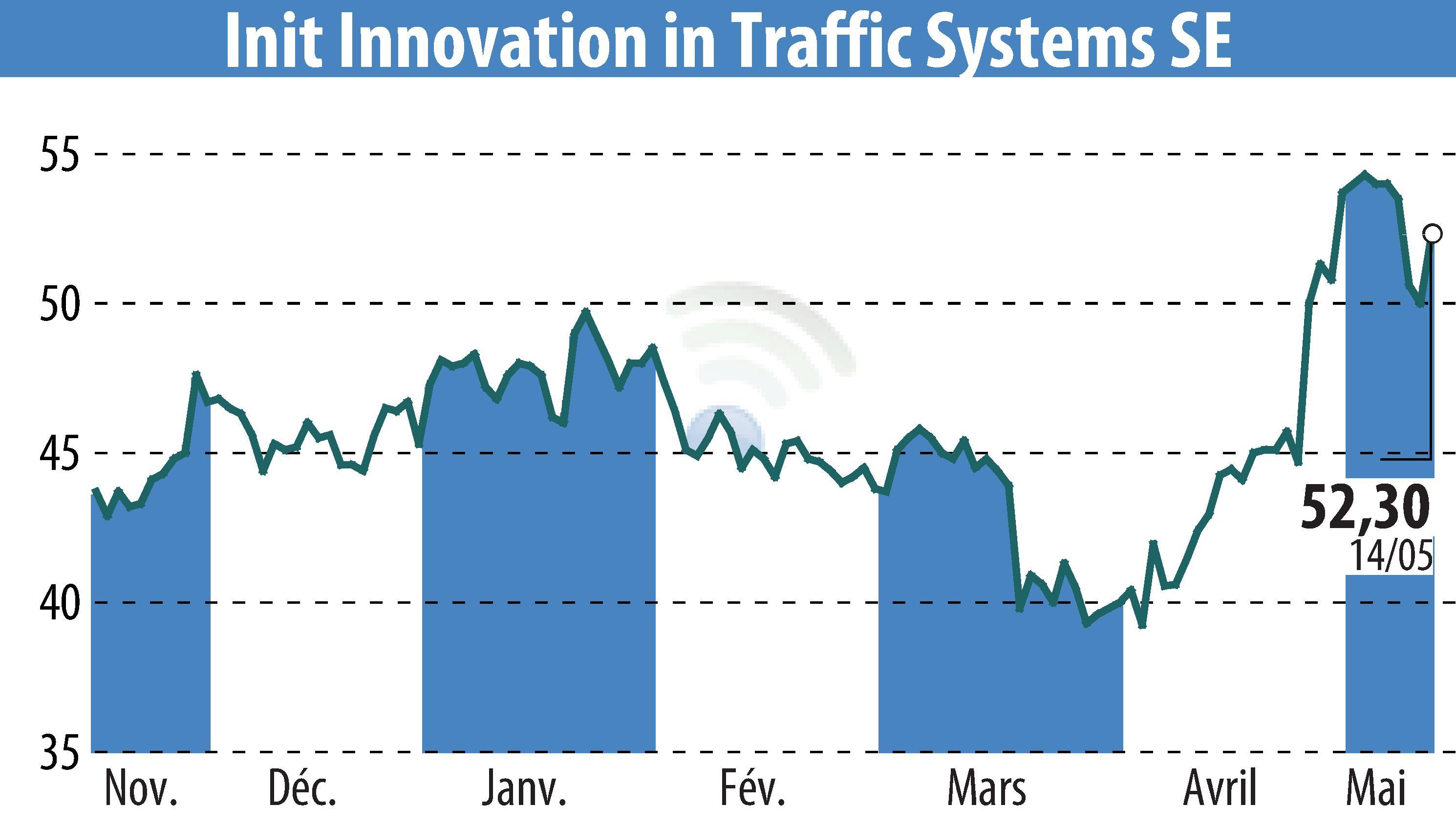 Stock price chart of Init Innovation In Traffic Systems AG (EBR:IXX) showing fluctuations.