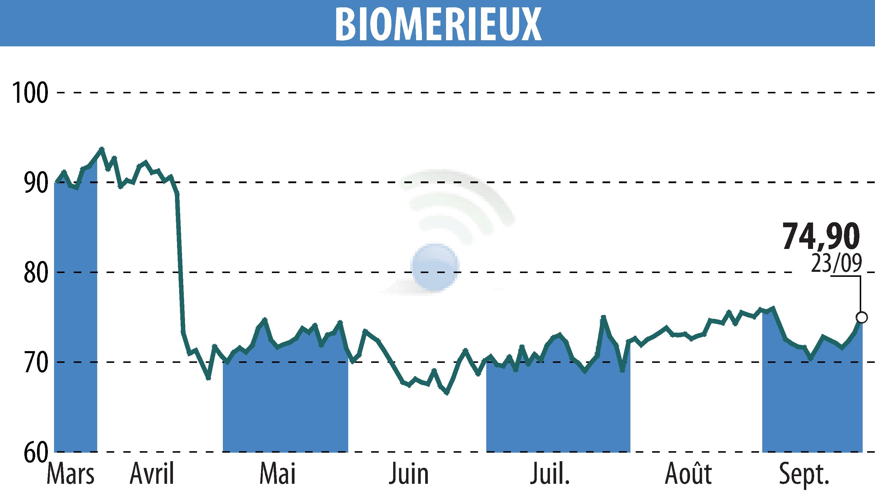Stock price chart of BIOMERIEUX (EPA:BIM) showing fluctuations.