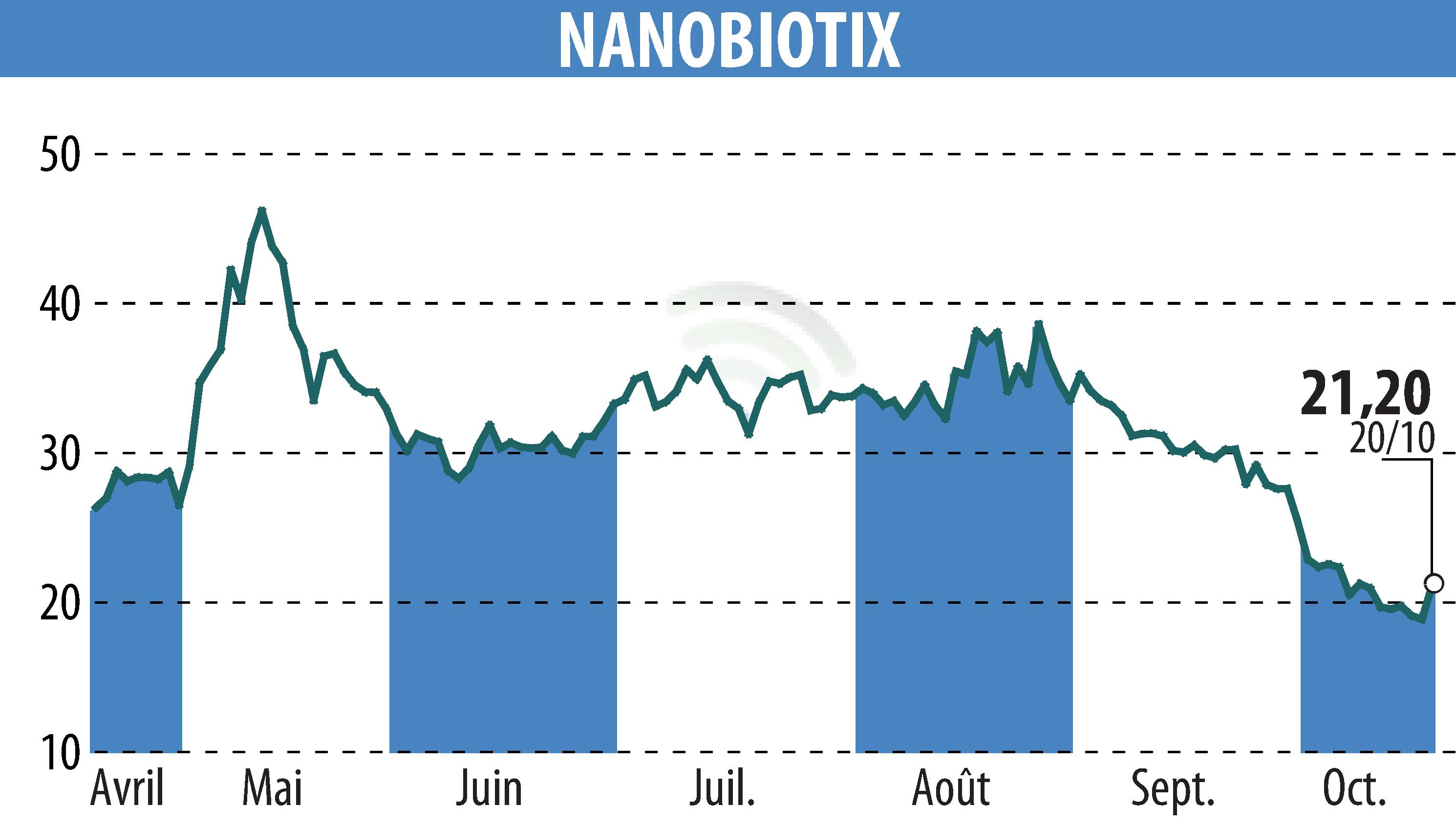 Stock price chart of NANOBIOTIX (EPA:NANO) showing fluctuations.