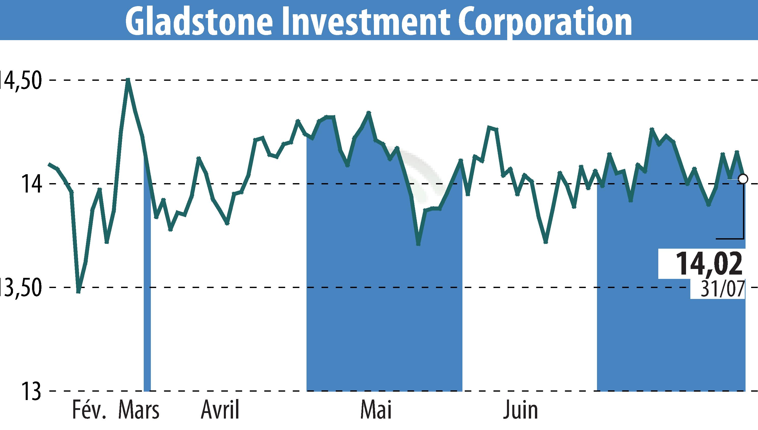 Graphique de l'évolution du cours de l'action Gladstone Investment Corporation (EBR:GAIN).