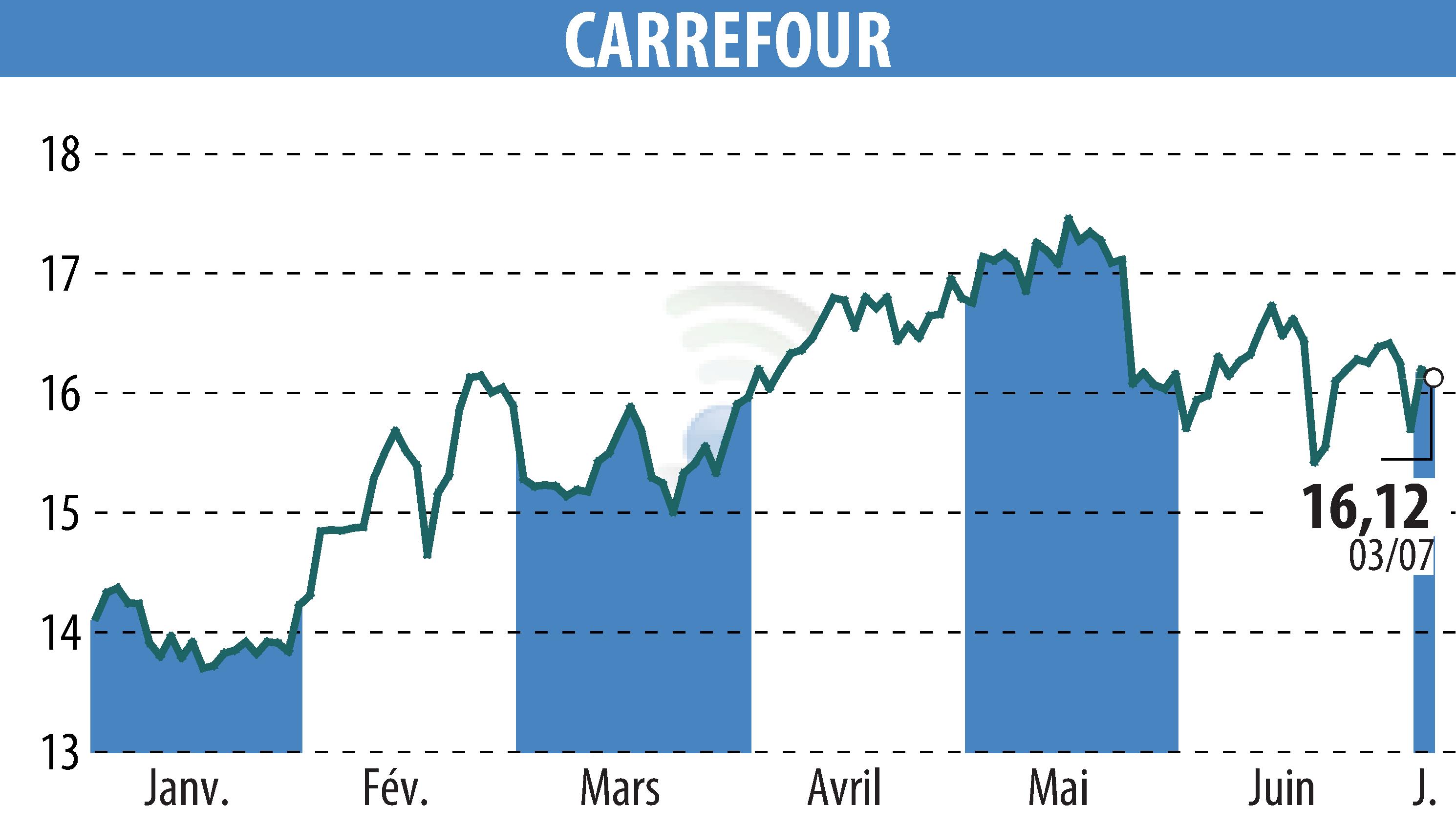 Graphique de l'évolution du cours de l'action CARREFOUR (EPA:CA).