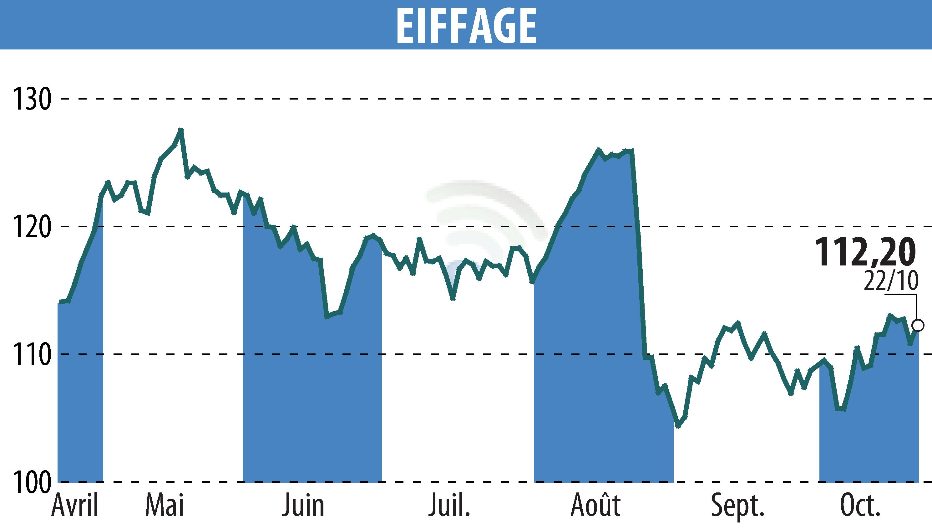 Stock price chart of EIFFAGE (EPA:FGR) showing fluctuations.