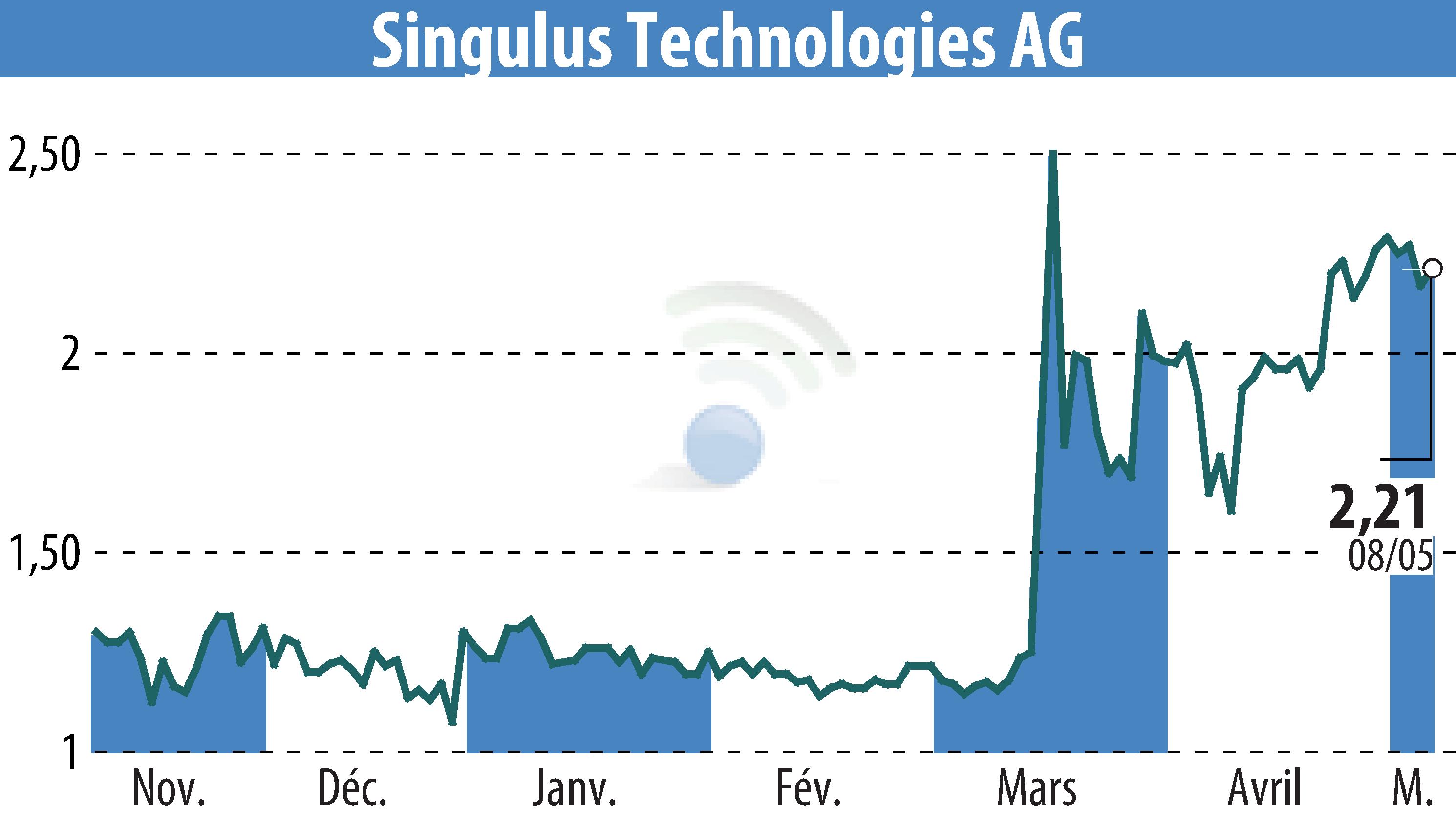 Stock price chart of SINGULUS TECHNOLOGIES AG (EBR:SNG) showing fluctuations.