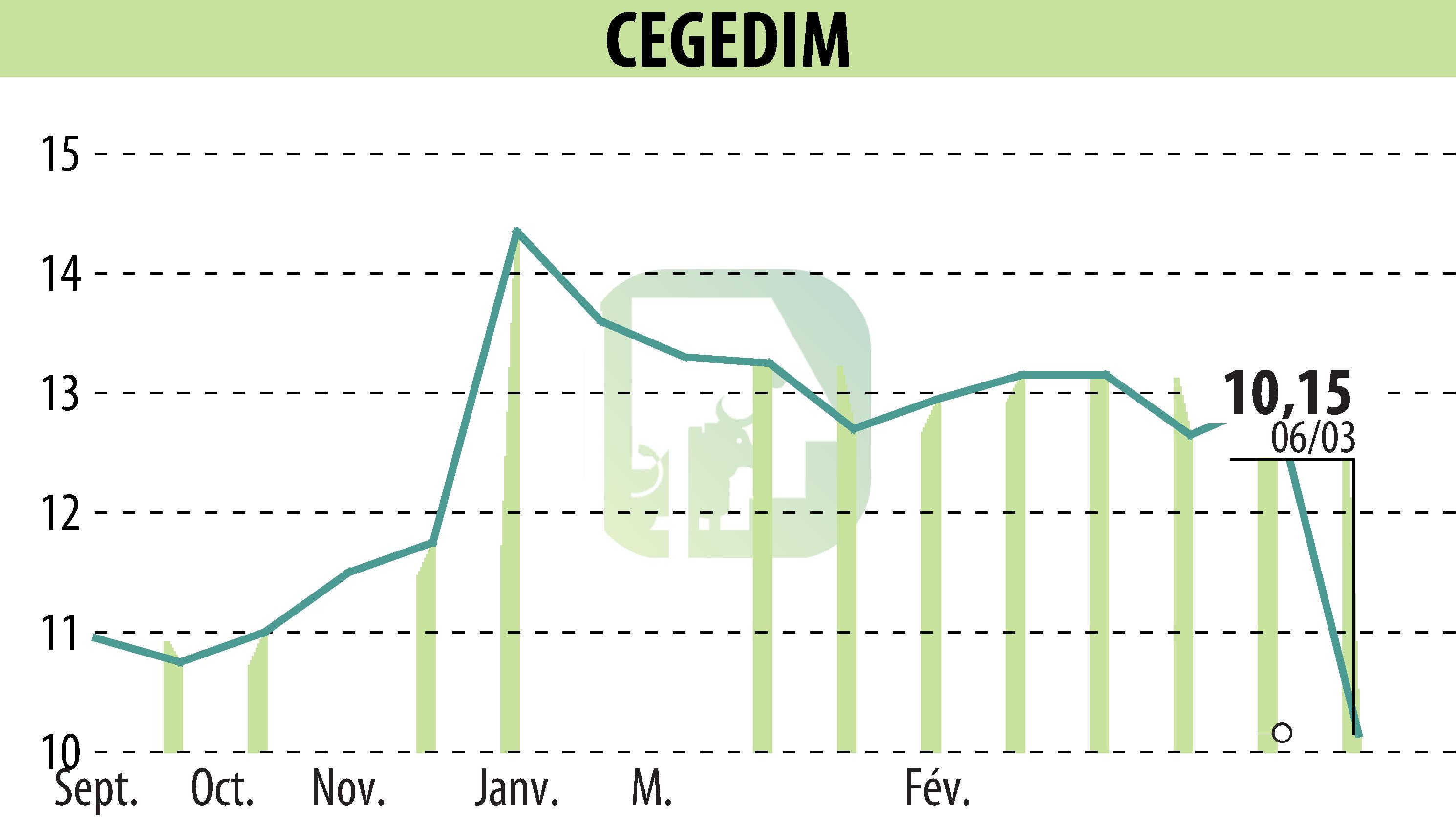 Stock price chart of CEGEDIM (EPA:CGM) showing fluctuations.