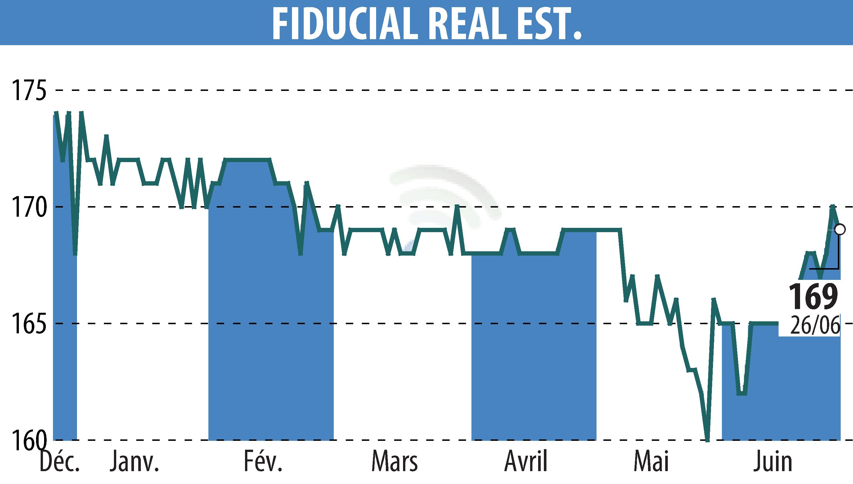 Stock price chart of FIDUCIAL REAL ESTATE (EPA:ORIA) showing fluctuations.