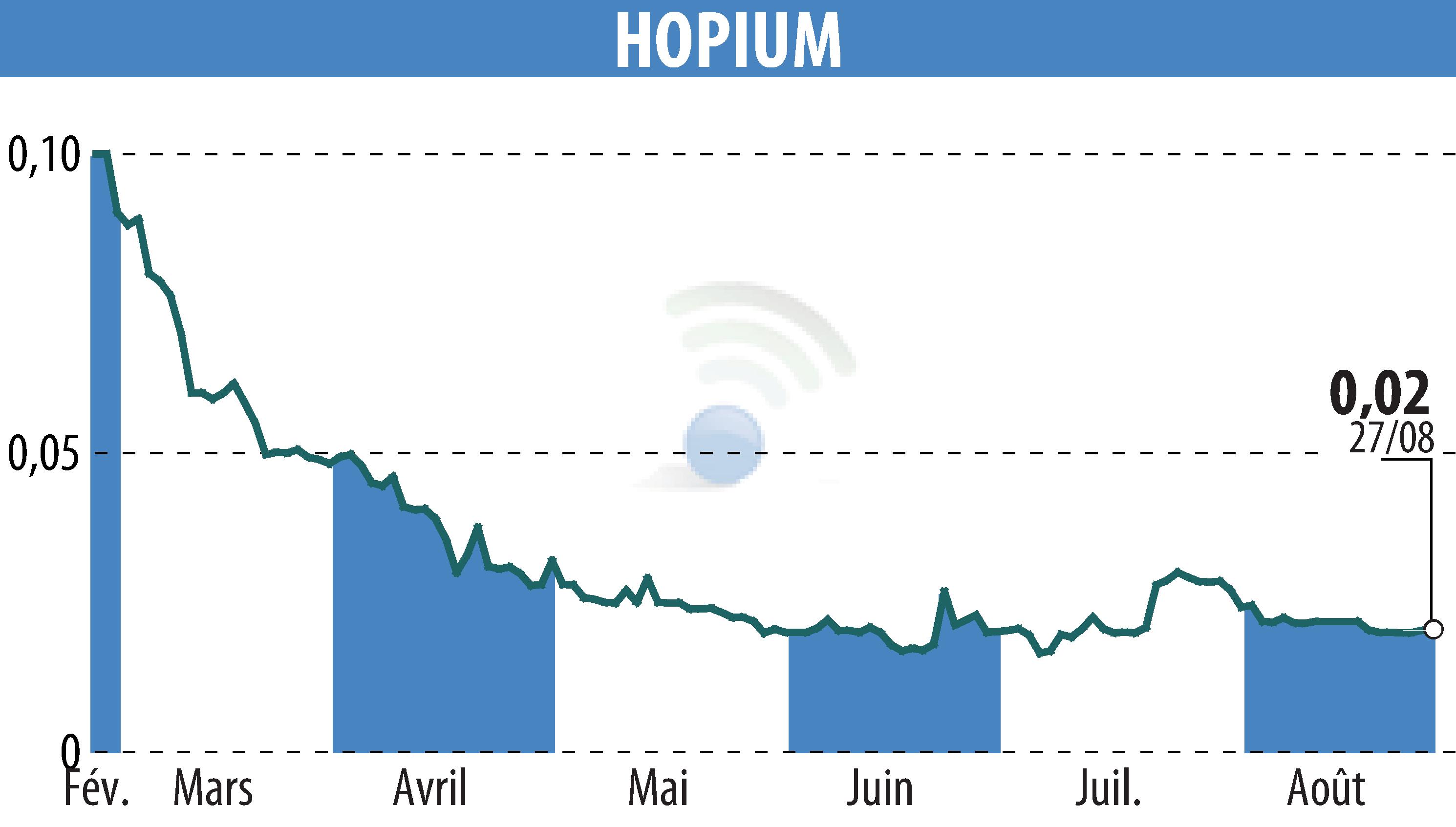 Stock price chart of HOPIUM (EPA:ALHPI) showing fluctuations.