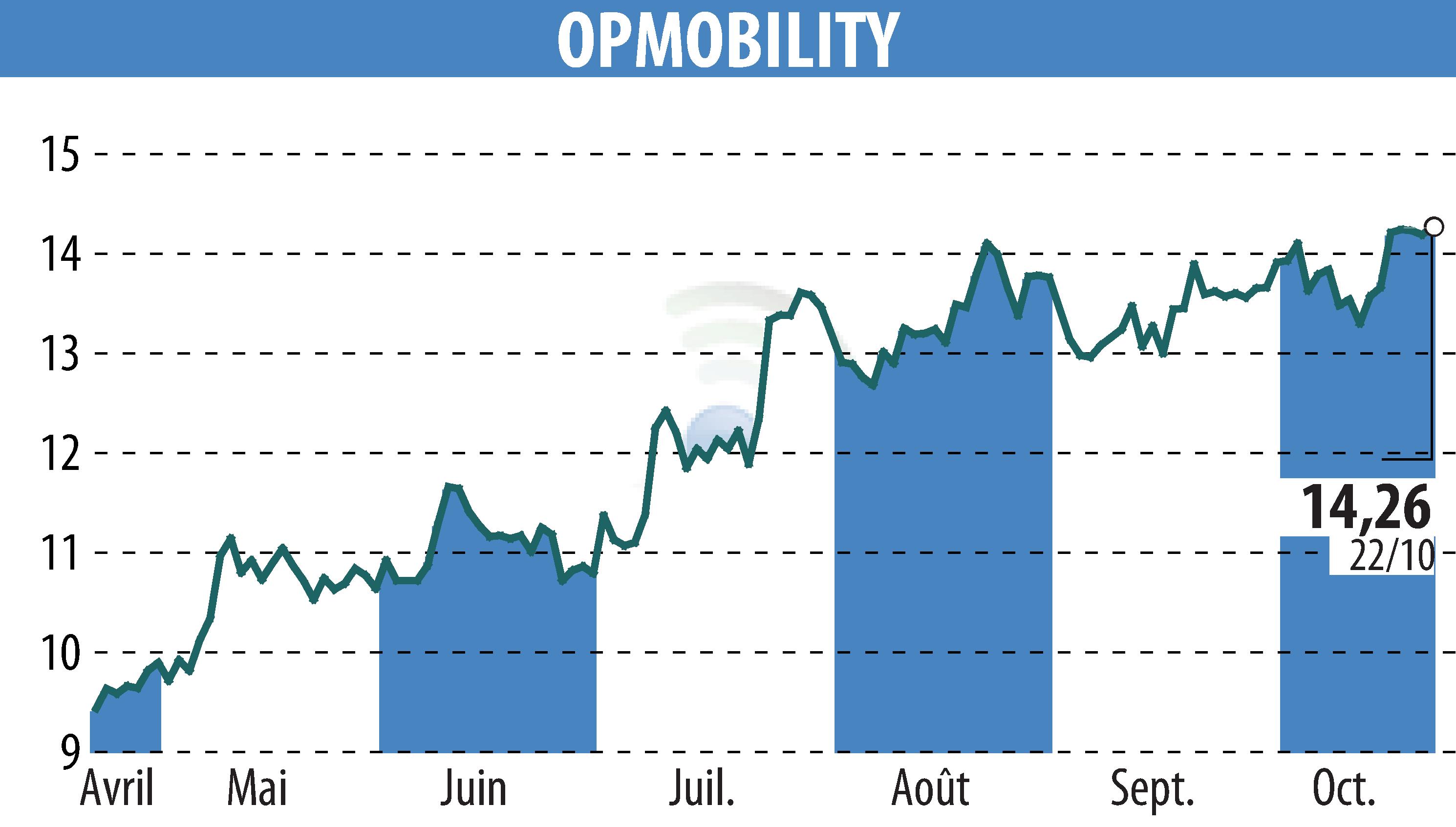 Stock price chart of OPMobility (EPA:OPM) showing fluctuations.