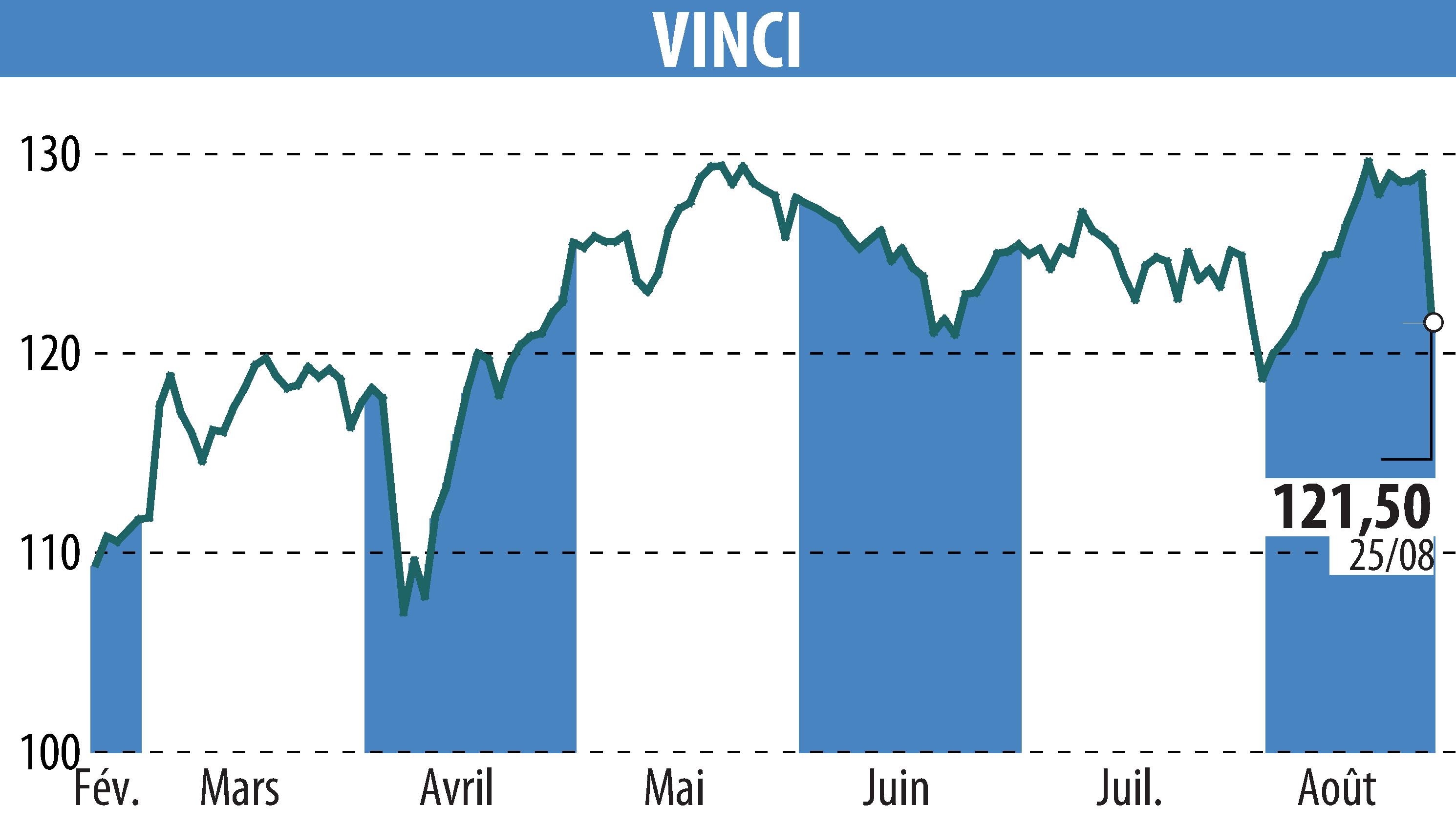 Stock price chart of VINCI (EPA:DG) showing fluctuations.