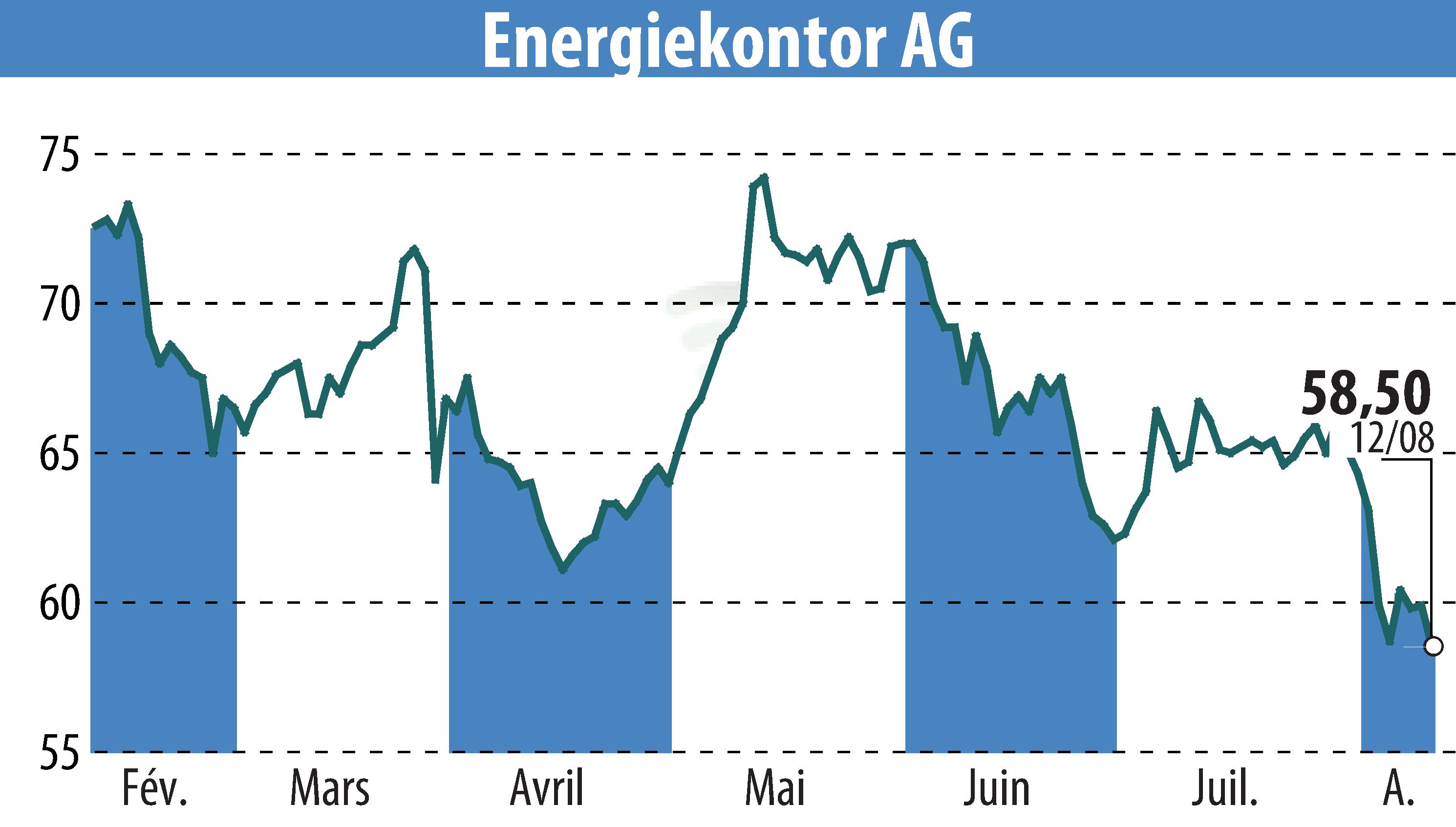 Stock price chart of Energiekontor AG (EBR:EKT) showing fluctuations.