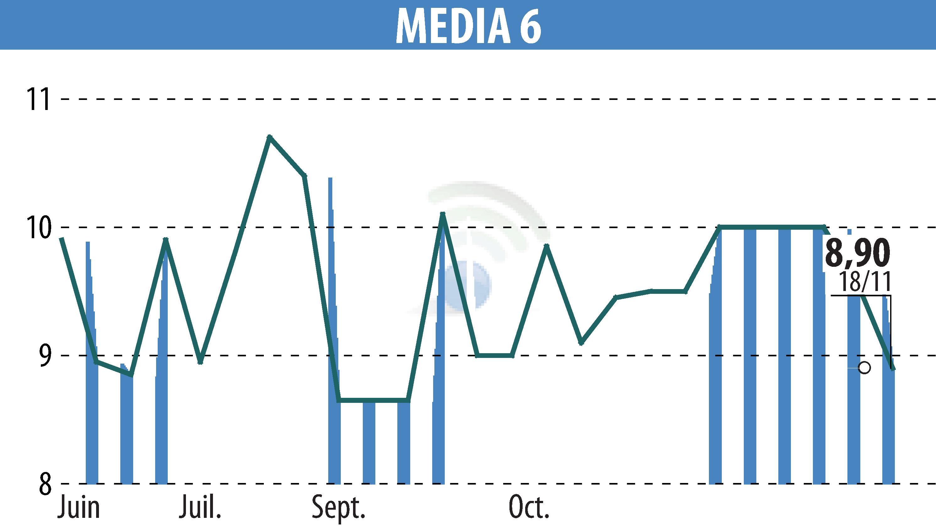 Stock price chart of MEDIA 6 (EPA:EDI) showing fluctuations.