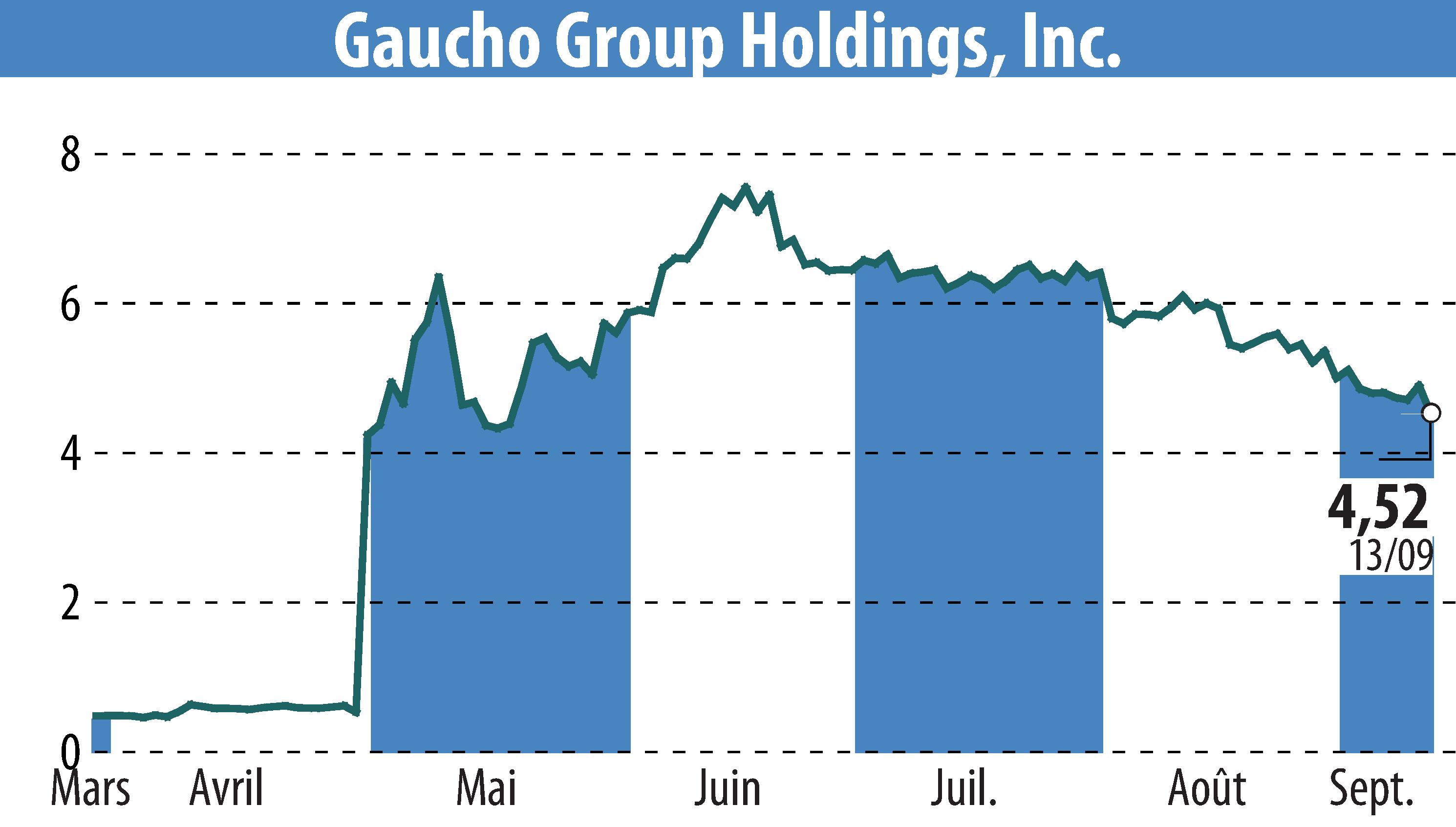 Stock price chart of Gaucho Group Holdings, Inc. (EBR:VINO) showing fluctuations.