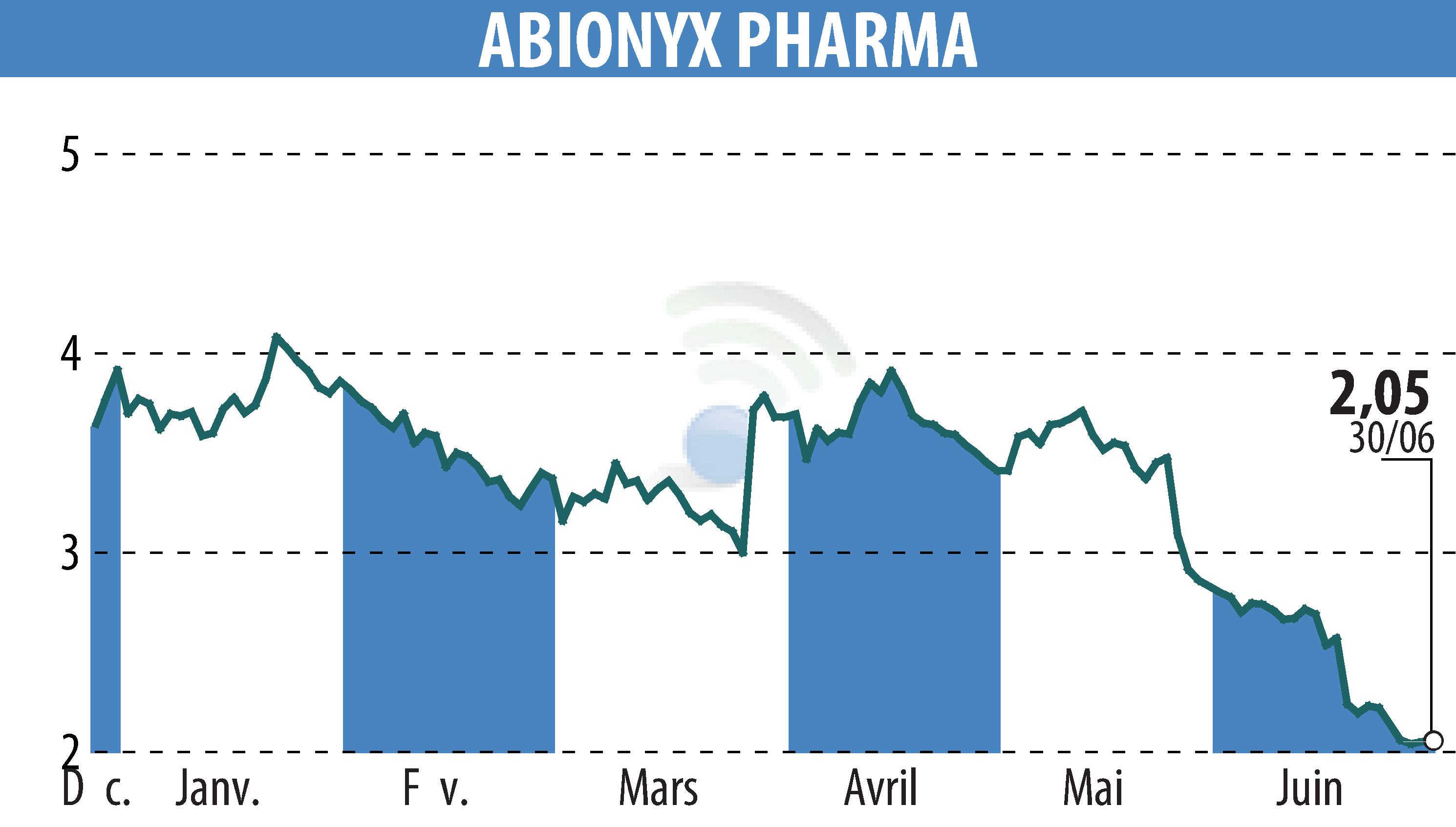 Graphique de l'évolution du cours de l'action ABIONYX (EPA:ABNX).