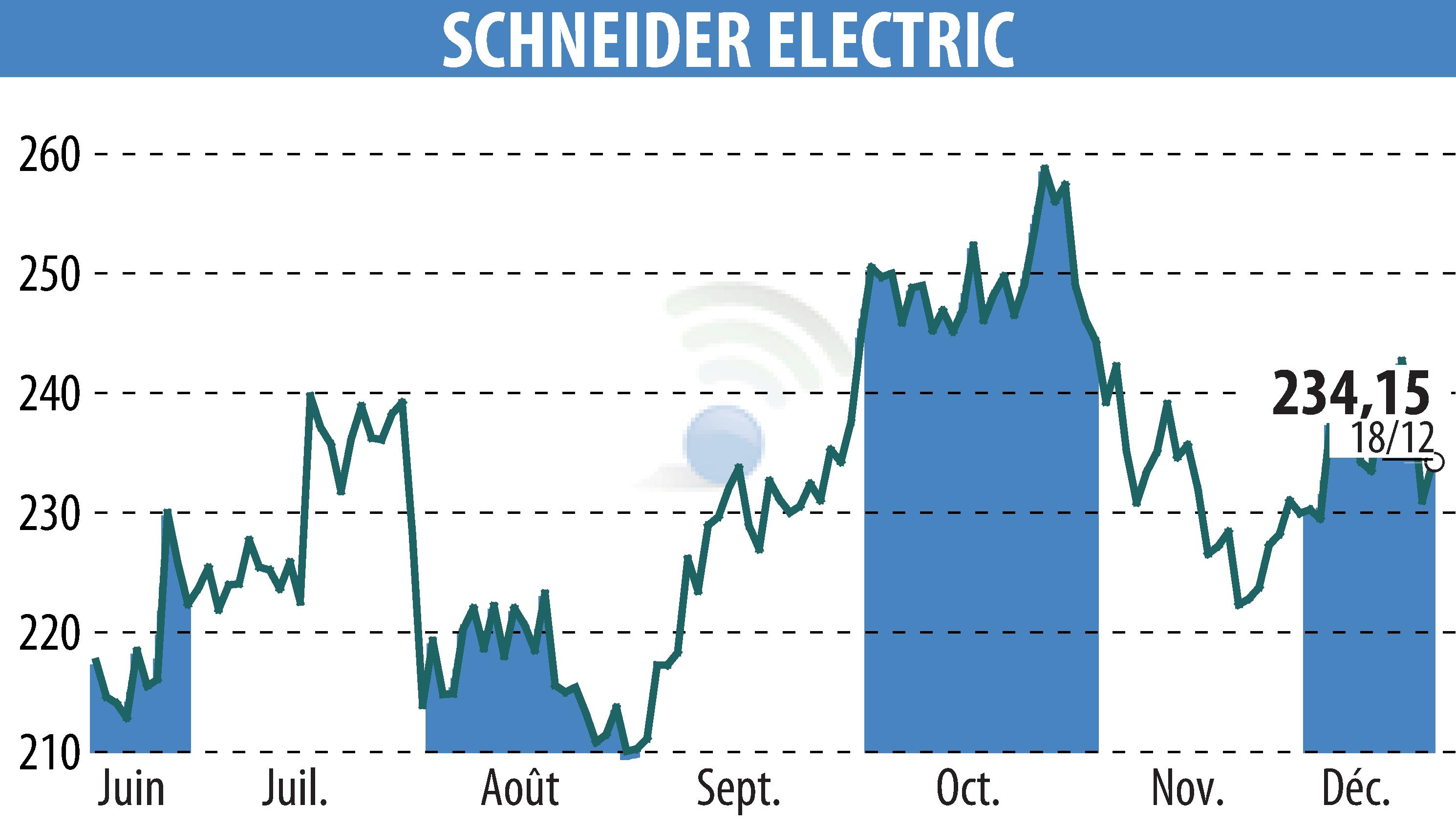 Stock price chart of SCHNEIDER ELECTRIC (EPA:SU) showing fluctuations.