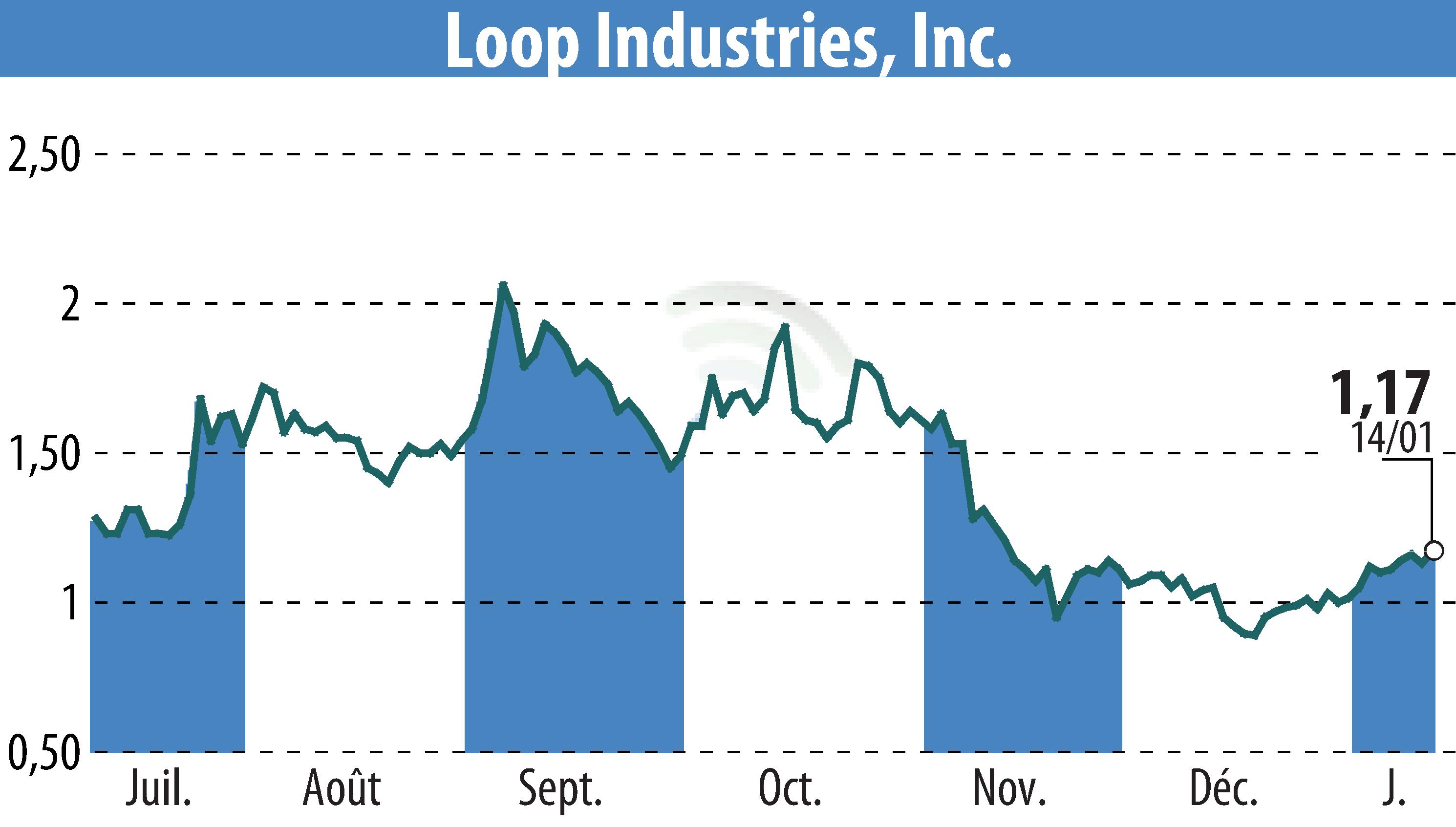Stock price chart of Loop Industries, Inc. (EBR:LOOP) showing fluctuations.