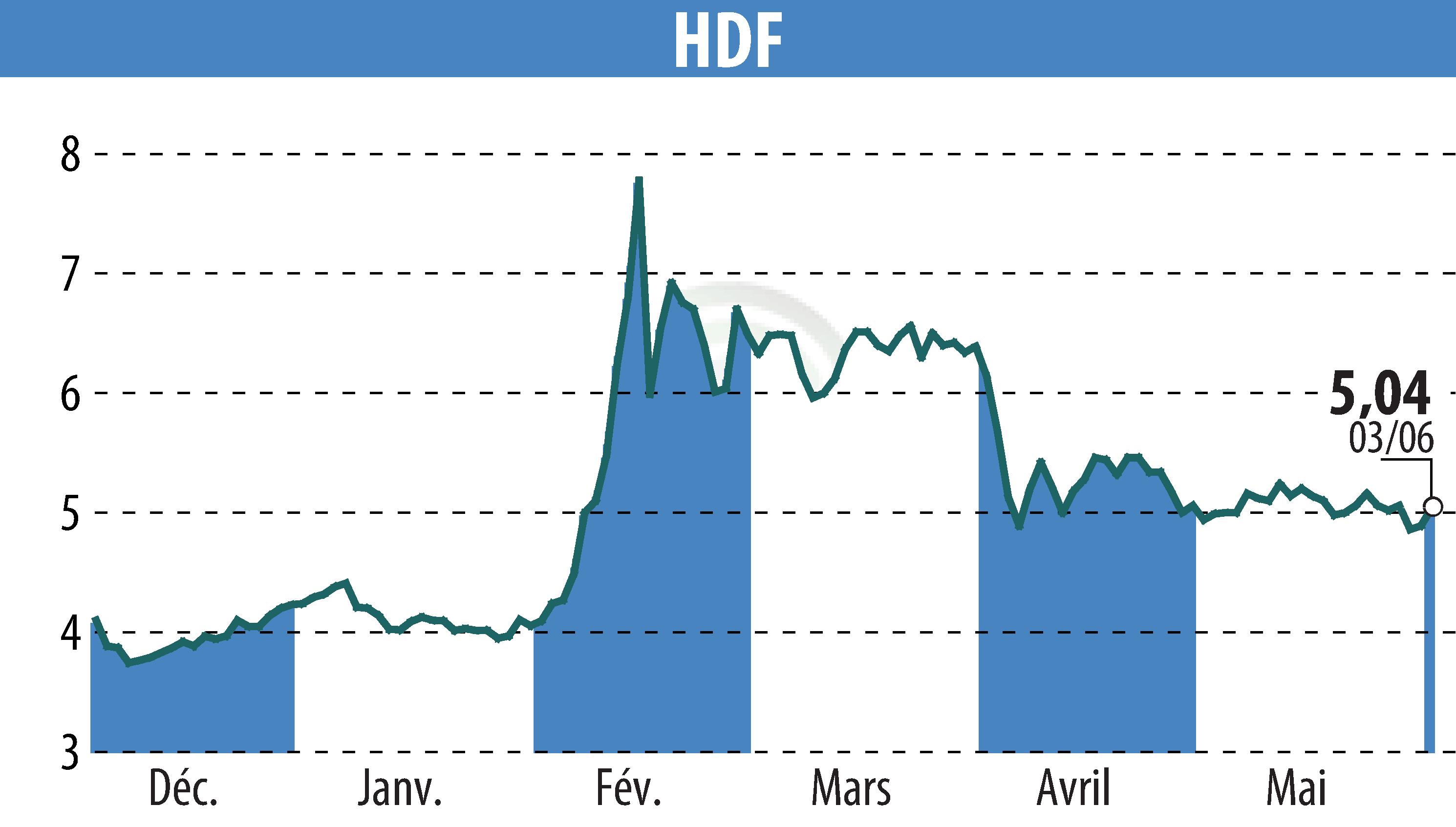 Stock price chart of HDF (EPA:HDF) showing fluctuations.