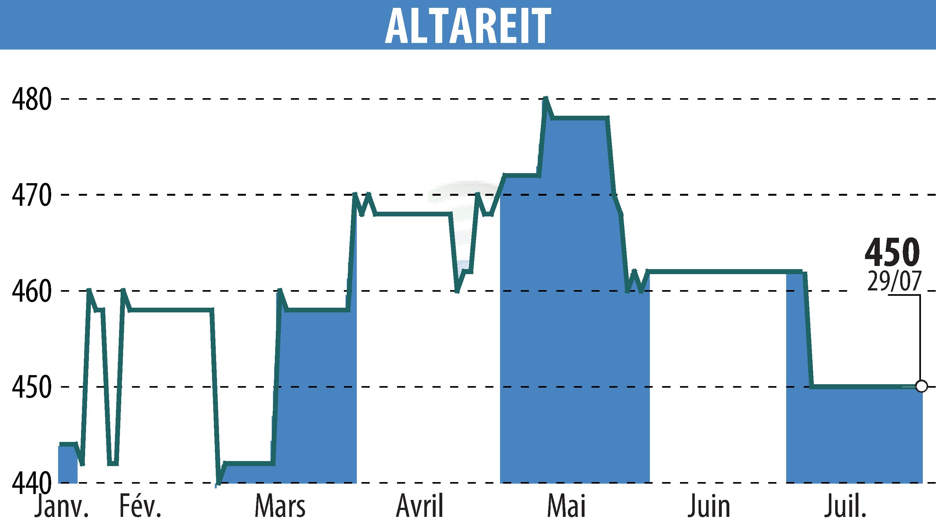 Stock price chart of ALTAREIT (EPA:AREIT) showing fluctuations.