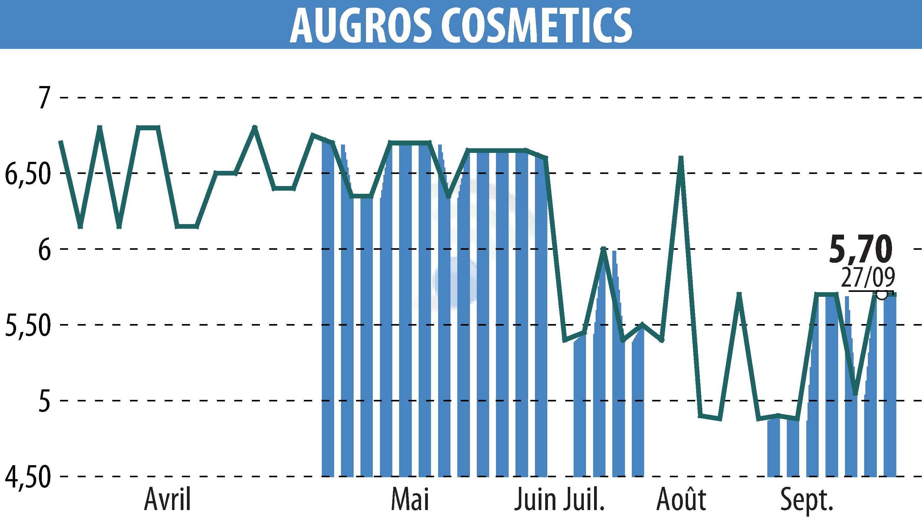 Graphique de l'évolution du cours de l'action AUGROS COSMETIC PACKAGING (EPA:AUGR).