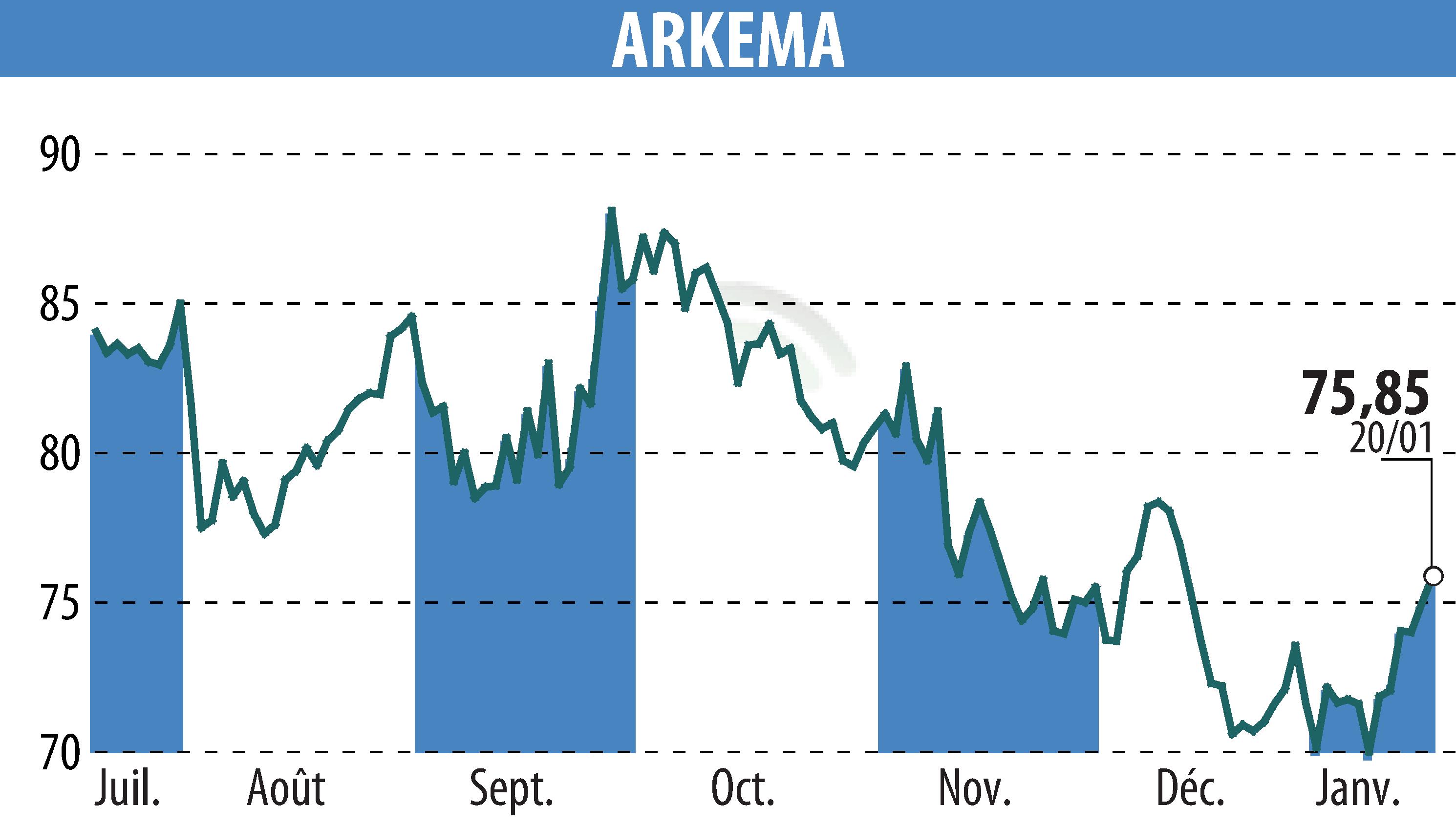 Graphique de l'évolution du cours de l'action ARKEMA (EPA:AKE).