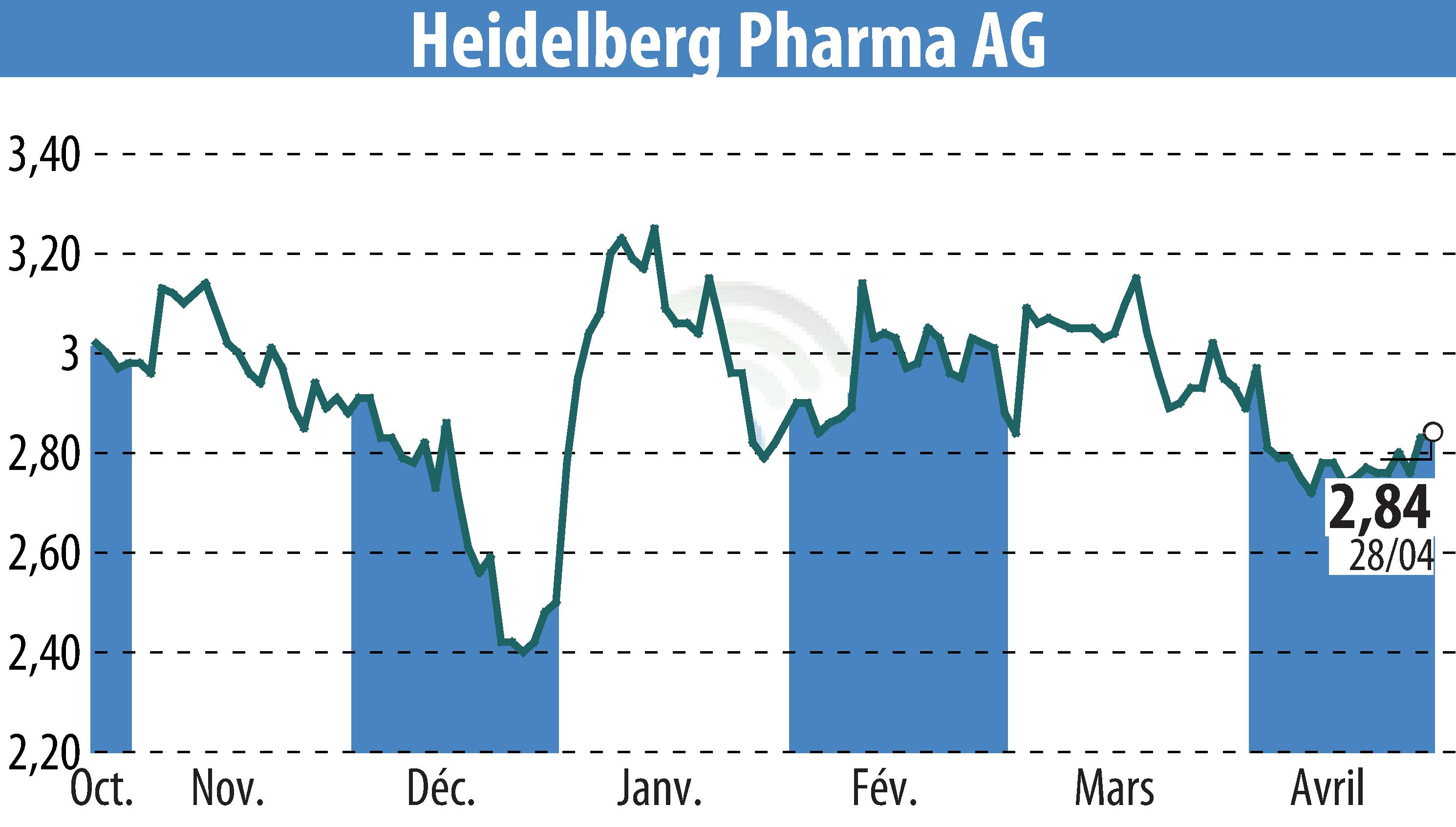 Stock price chart of Heidelberg Pharma AG (EBR:HPHA) showing fluctuations.