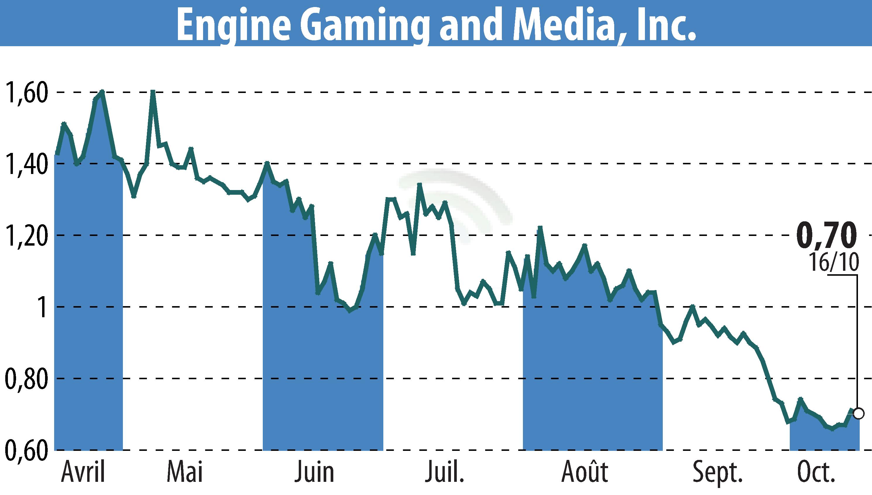 Stock price chart of GameSquare Holdings, Inc. (EBR:GAME) showing fluctuations.