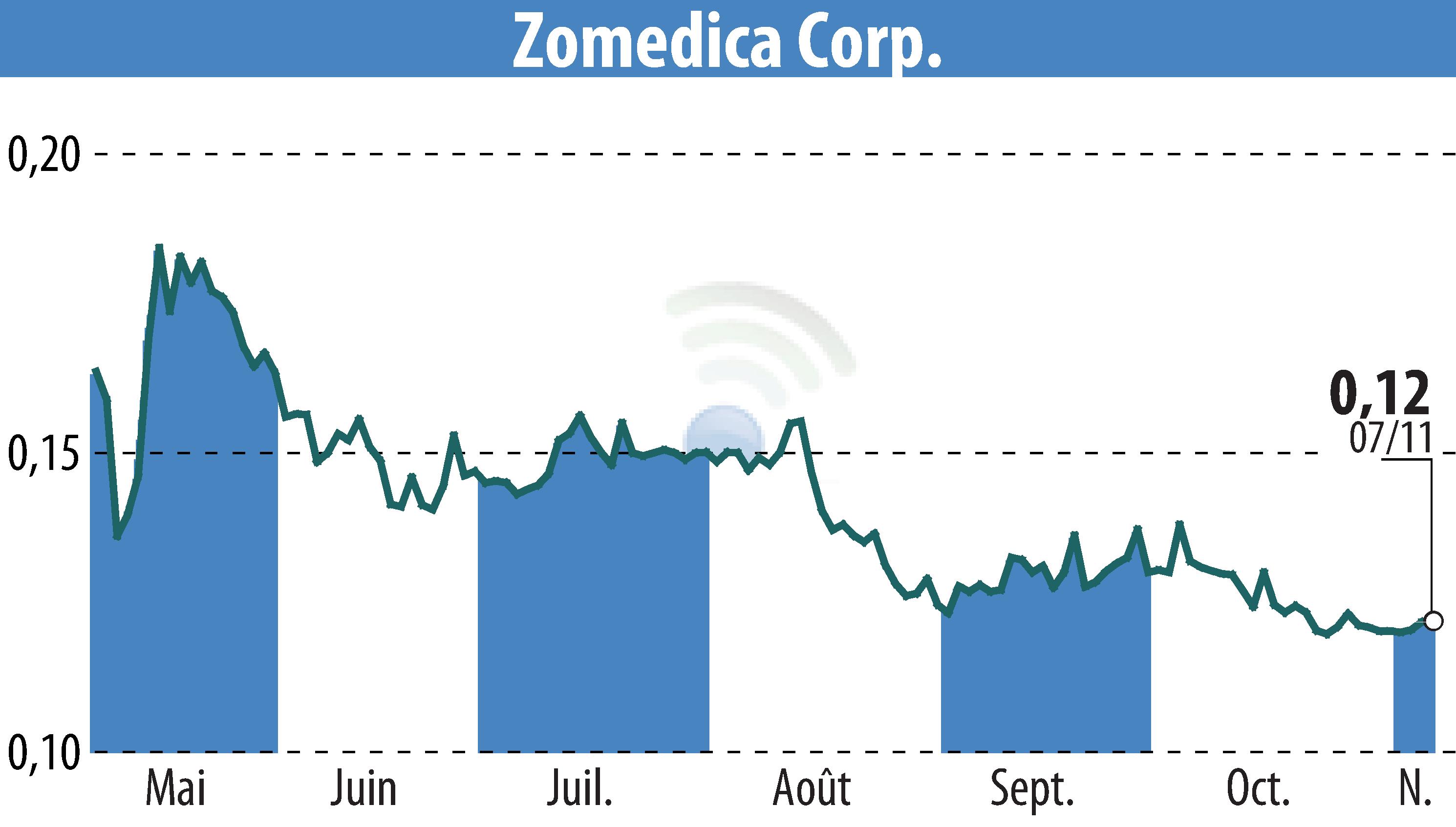 Graphique de l'évolution du cours de l'action Zomedica Corp. (EBR:ZOM).