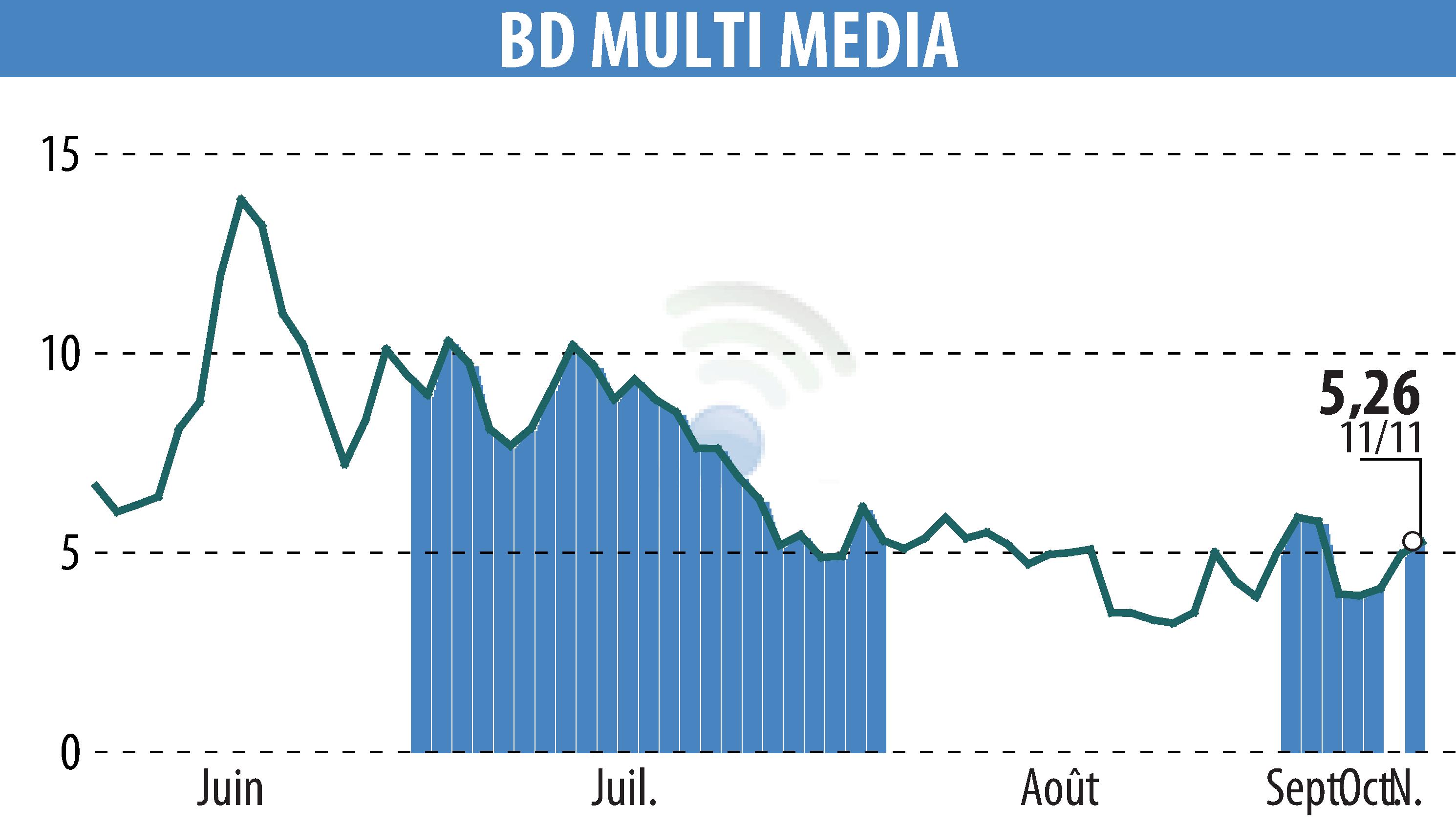 Graphique de l'évolution du cours de l'action BD MULTI MEDIA (EPA:ALBDM).