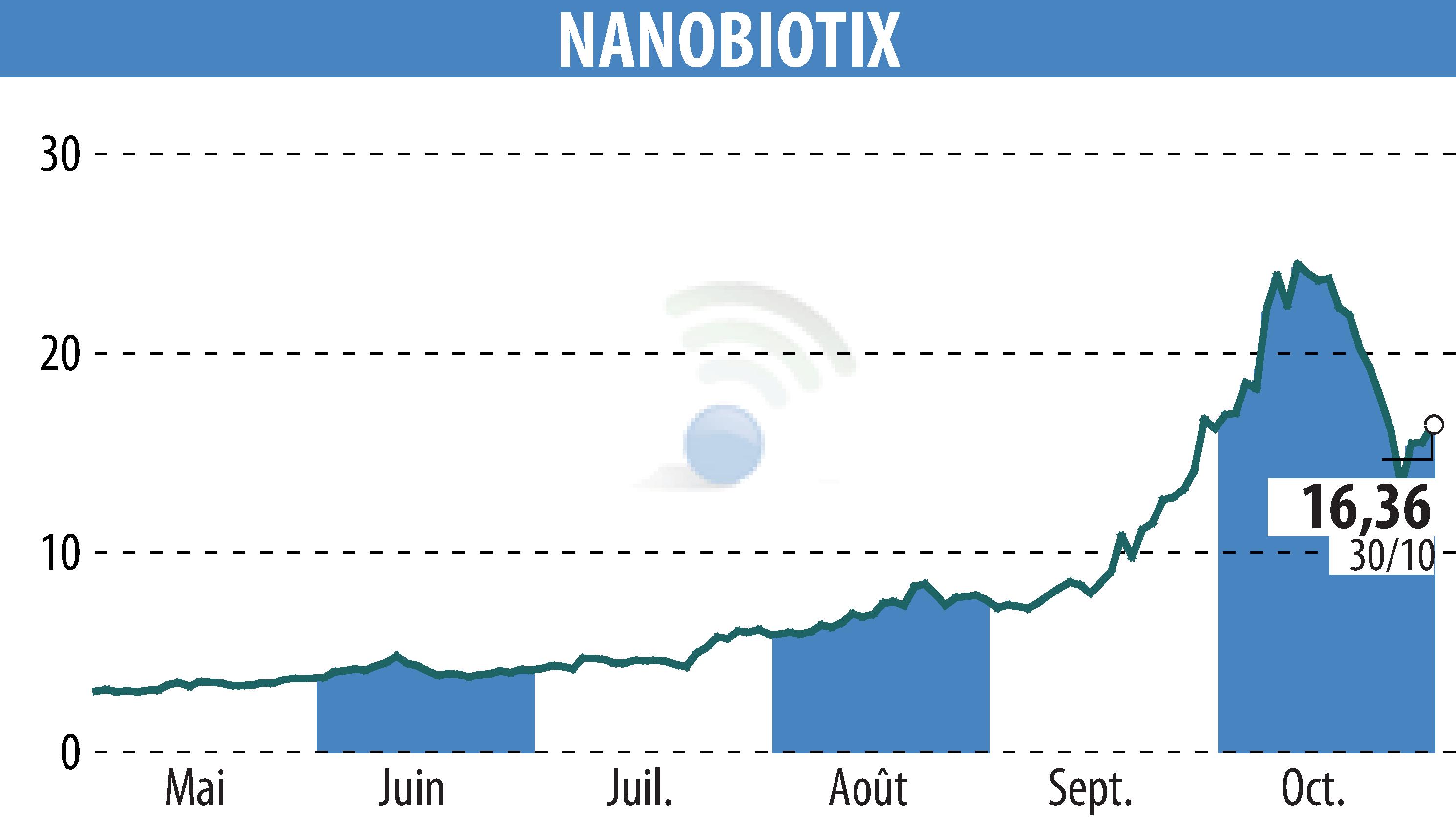 Graphique de l'évolution du cours de l'action NANOBIOTIX (EPA:NANO).