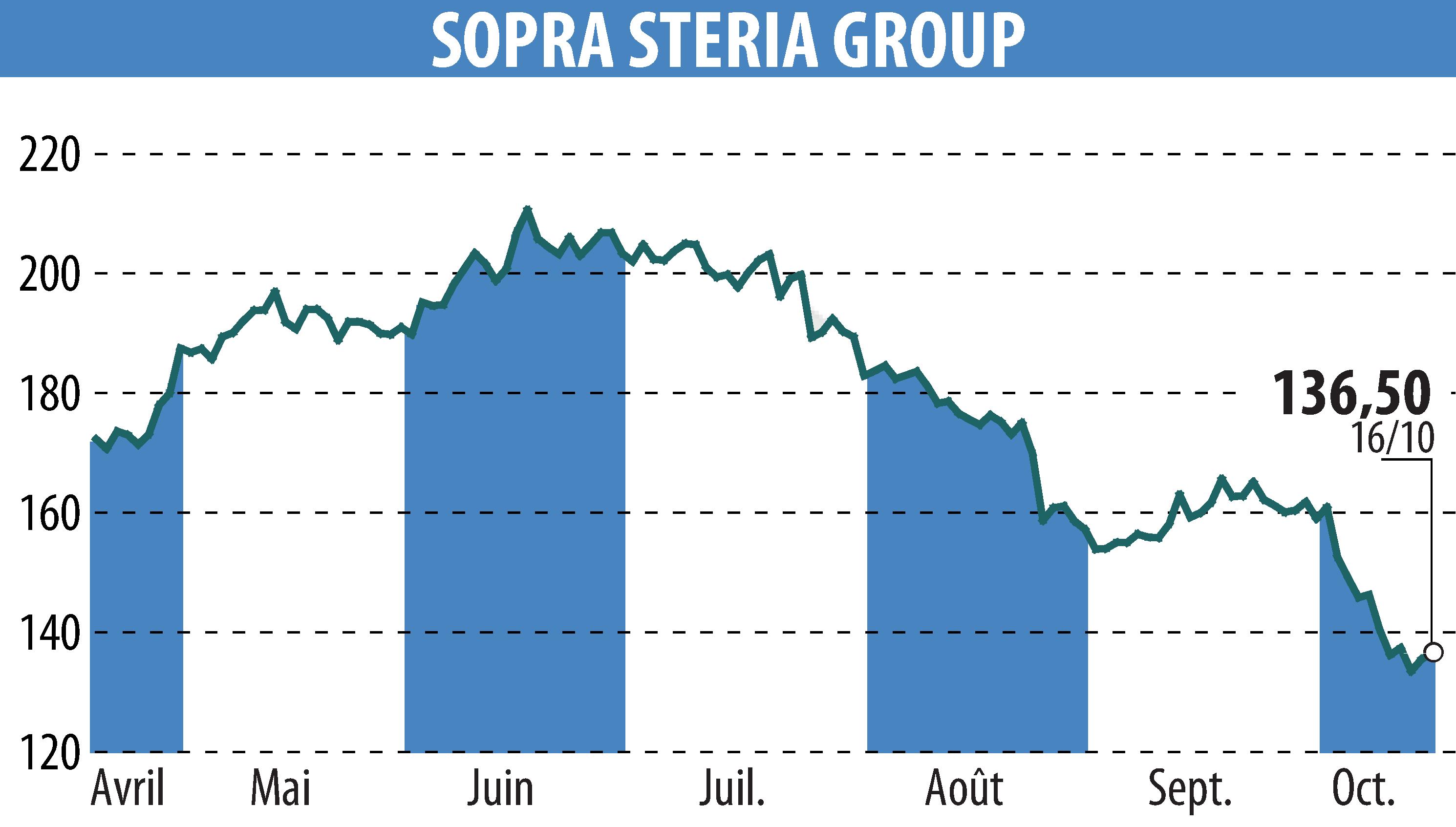 Graphique de l'évolution du cours de l'action SOPRA GROUP (EPA:SOP).