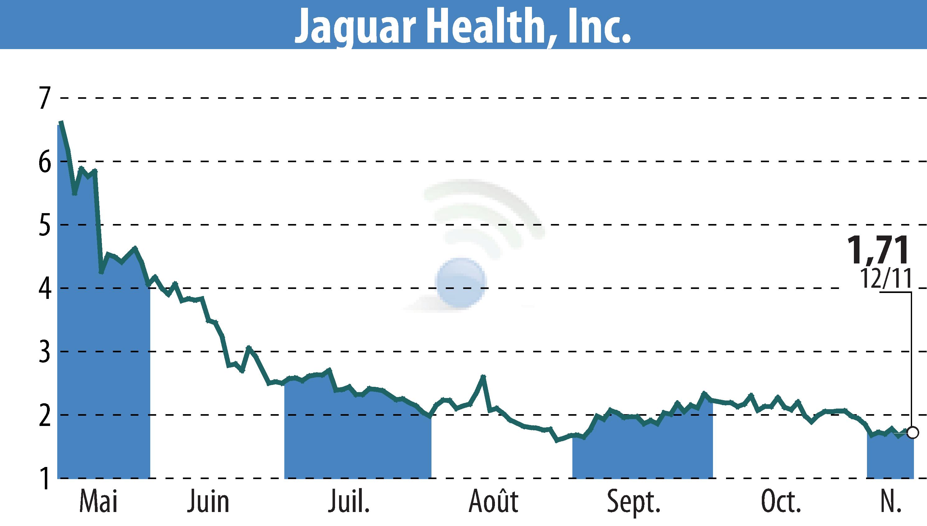 Graphique de l'évolution du cours de l'action Jaguar Health, Inc. (EBR:JAGX).