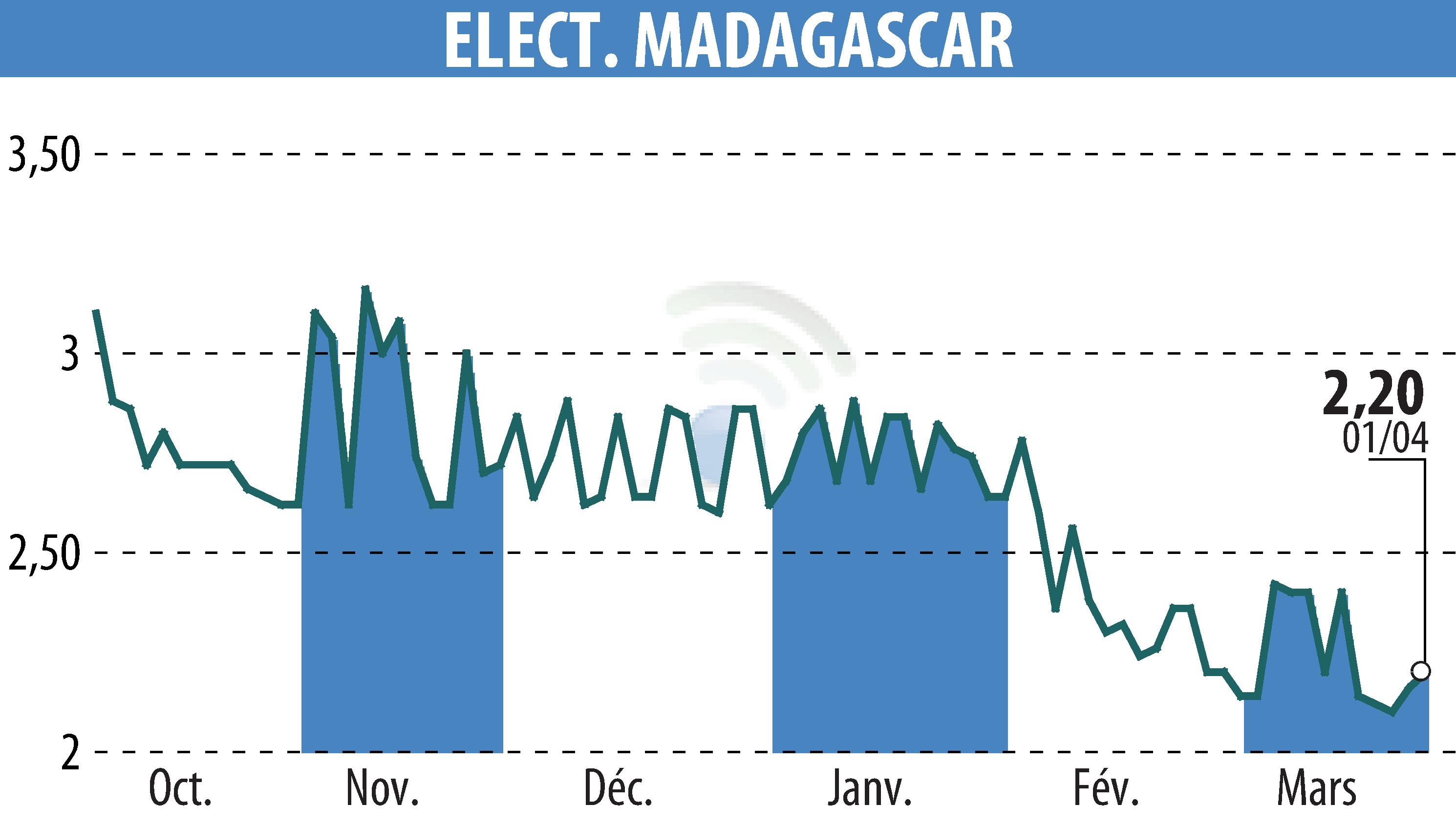 Stock price chart of ELECTRICITE ET EAUX DE MADAGASCAR (EPA:EEM) showing fluctuations.