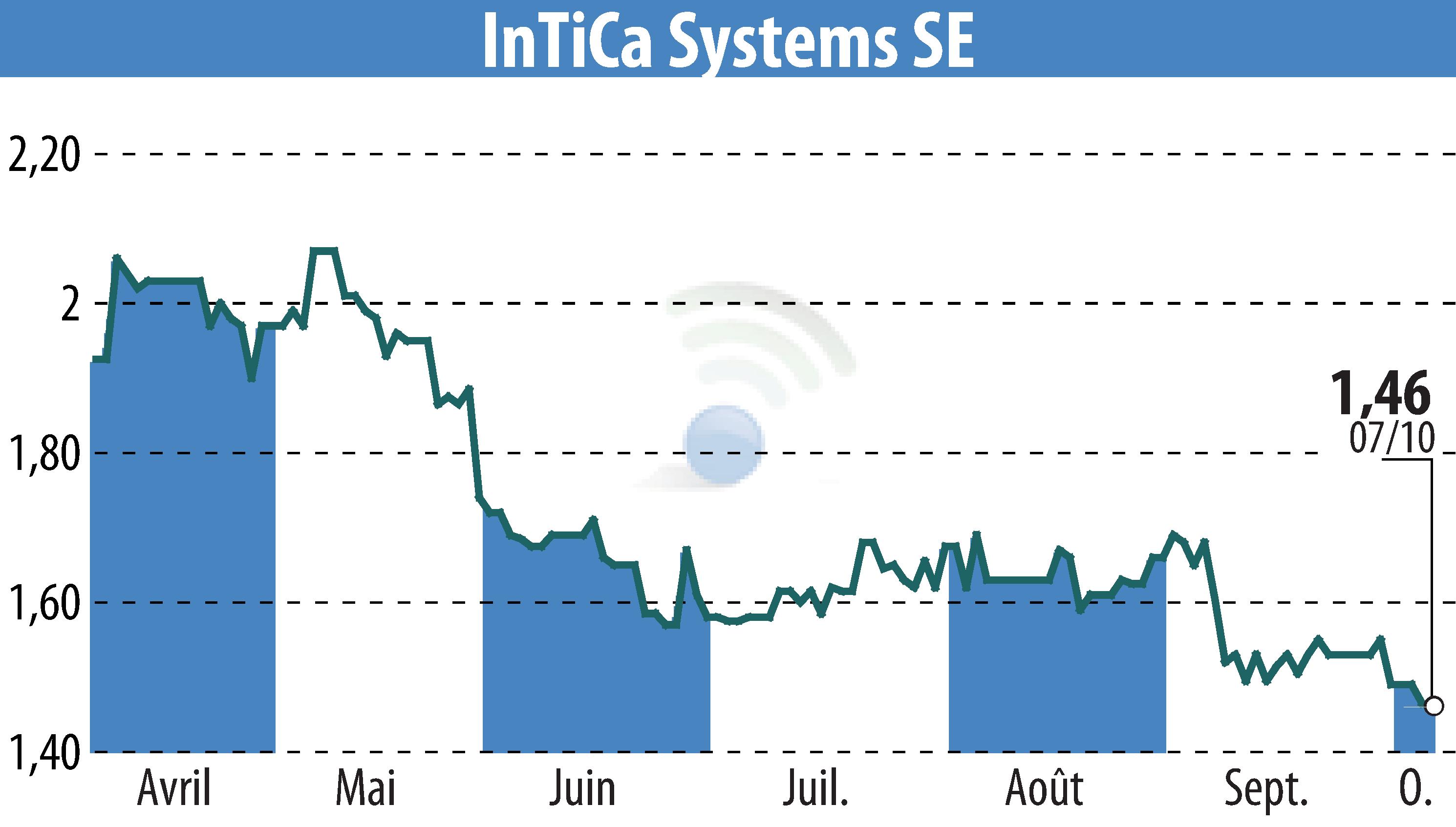 Graphique de l'évolution du cours de l'action InTiCom Systems Aktiengesellschaft (EBR:IS7).