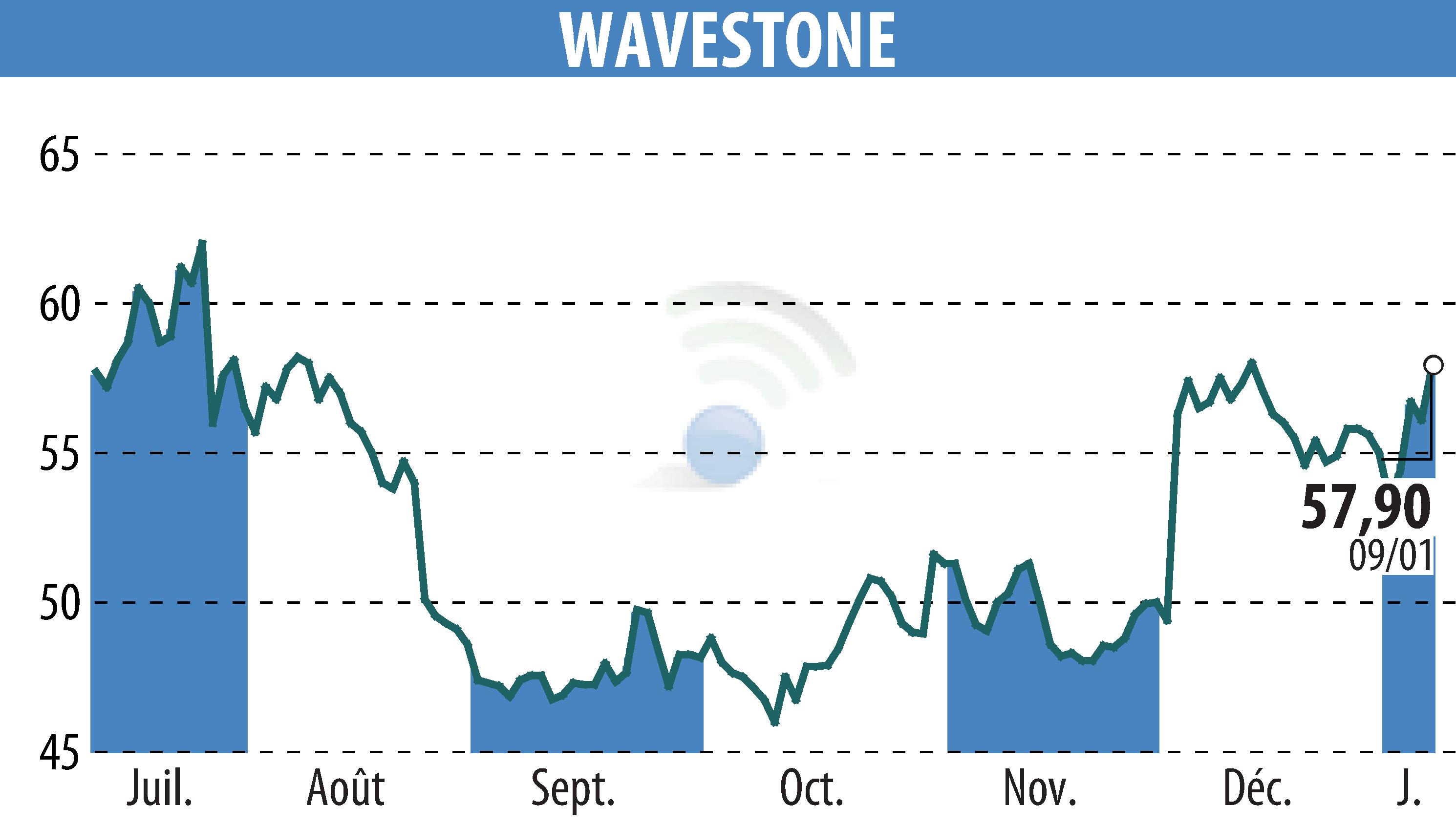 Stock price chart of WAVESTONE (EPA:WAVE) showing fluctuations.