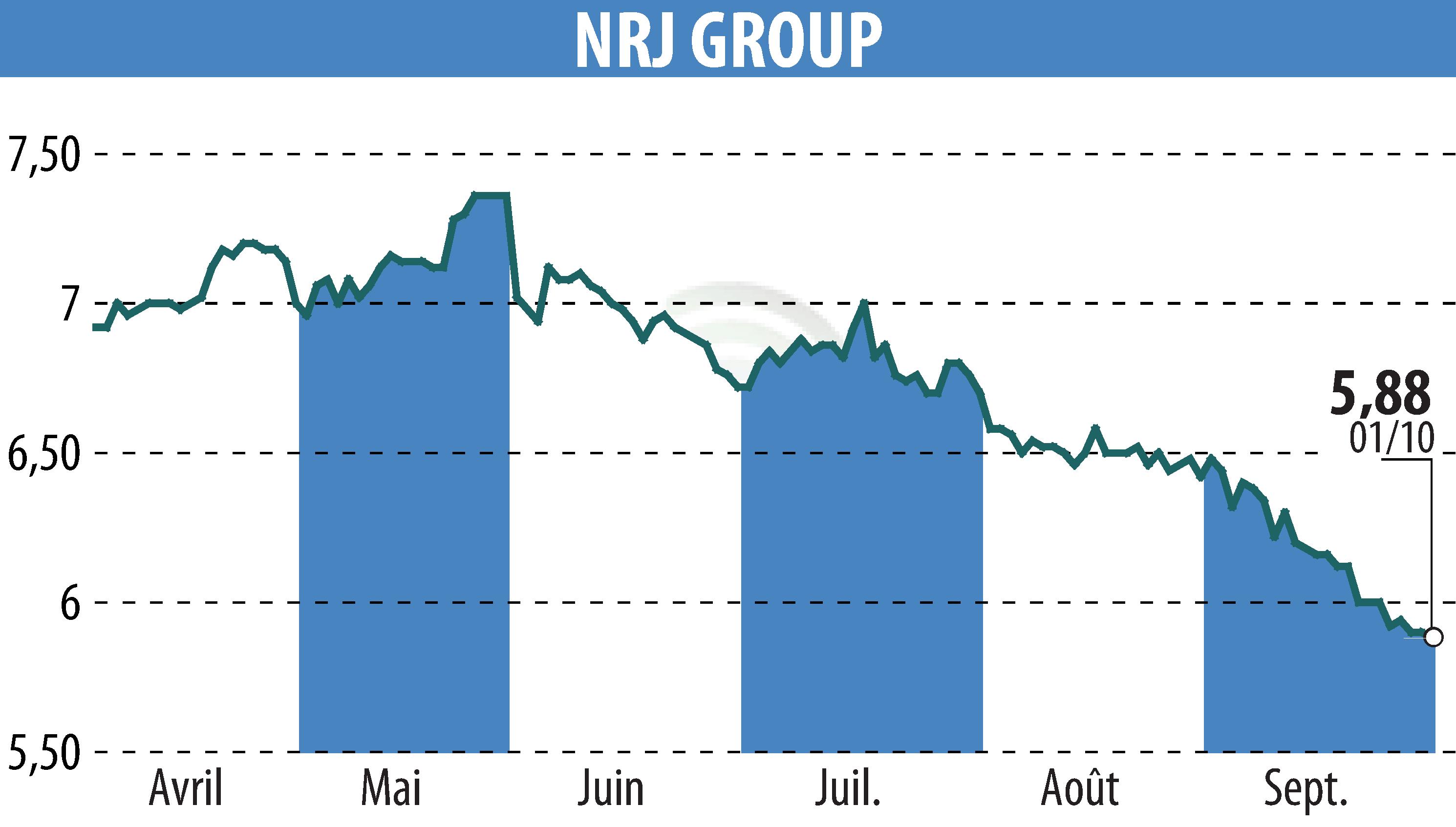 Graphique de l'évolution du cours de l'action NRJ GROUP (EPA:NRG).