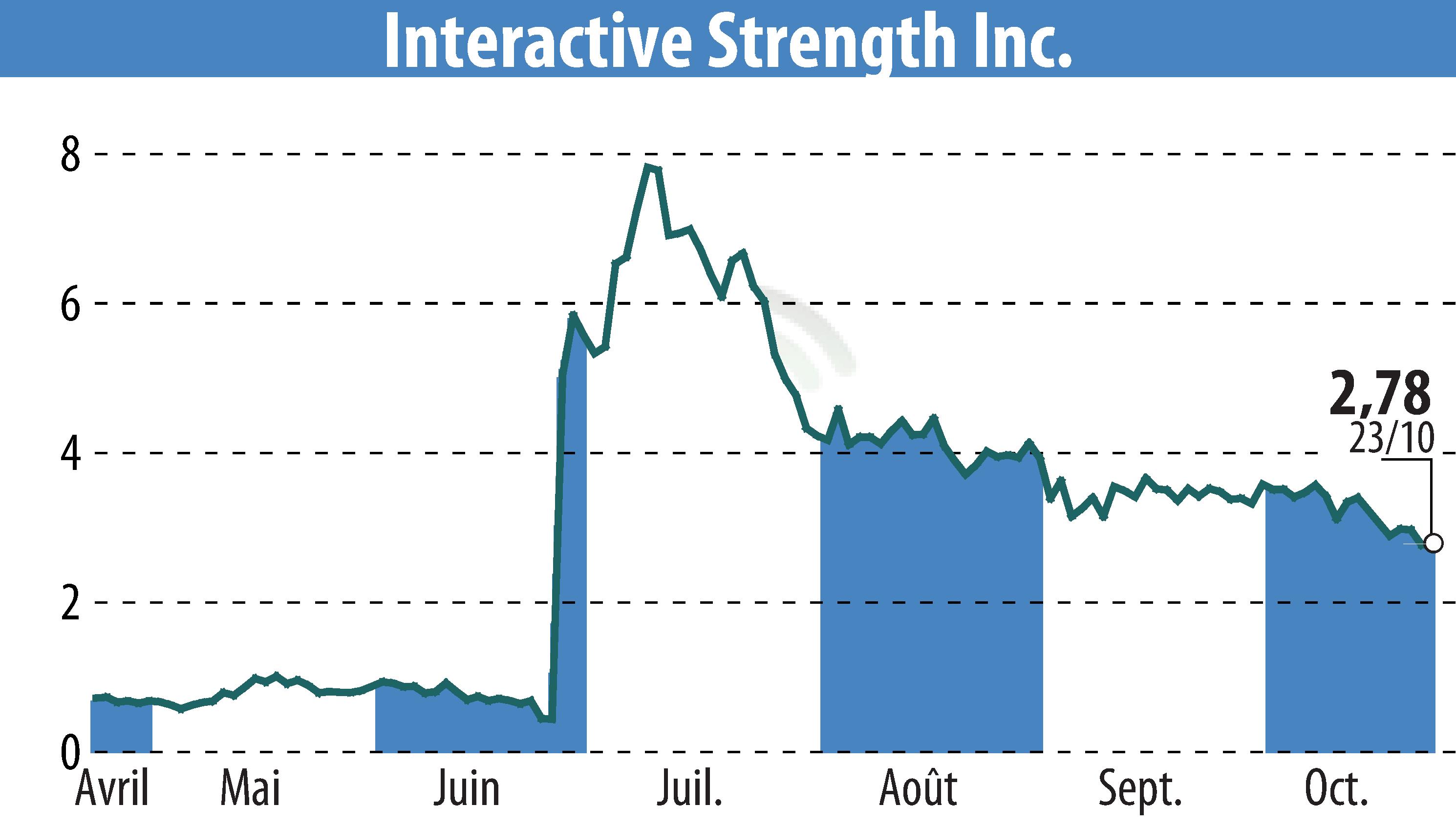Graphique de l'évolution du cours de l'action Interactive Strength Inc. (EBR:TRNR).