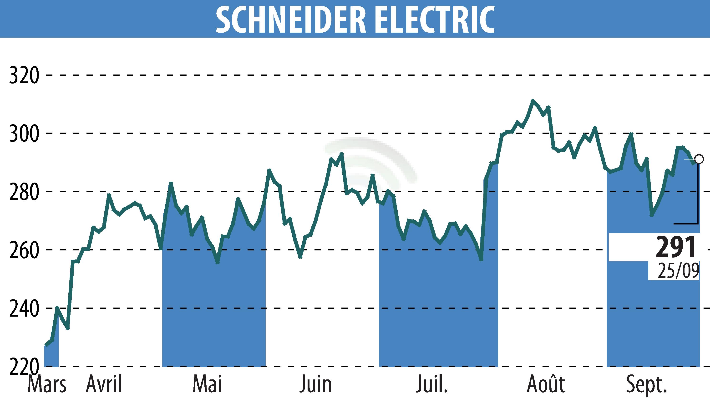 Stock price chart of SCHNEIDER ELECTRIC (EPA:SU) showing fluctuations.