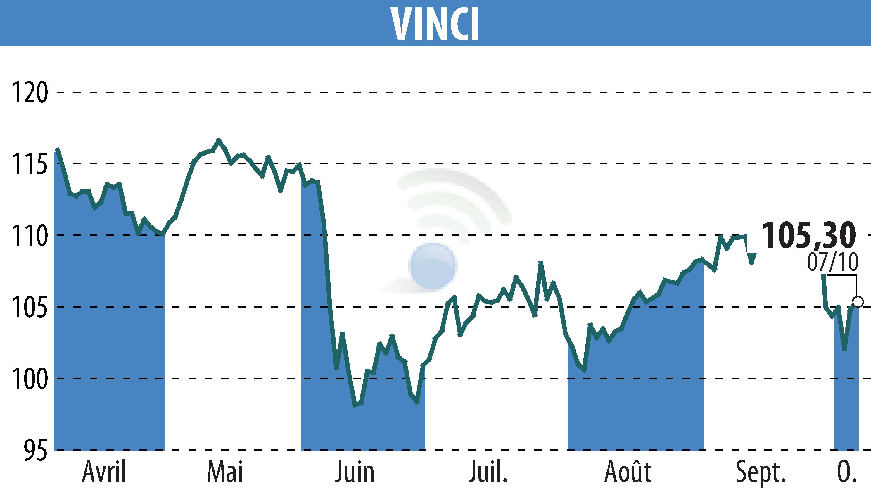 Stock price chart of VINCI (EPA:DG) showing fluctuations.