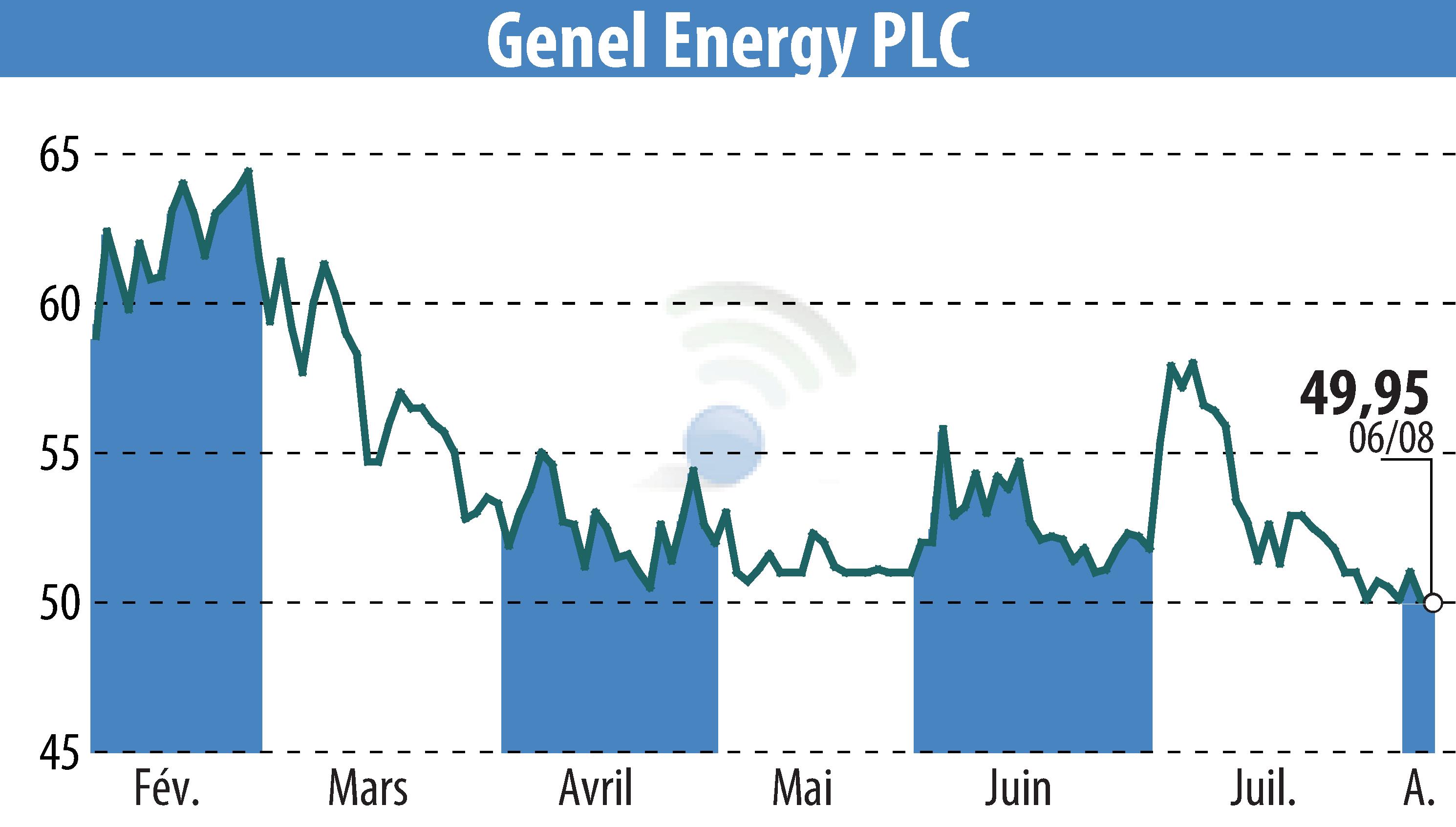 Stock price chart of Genel Energy (EBR:GENL) showing fluctuations.