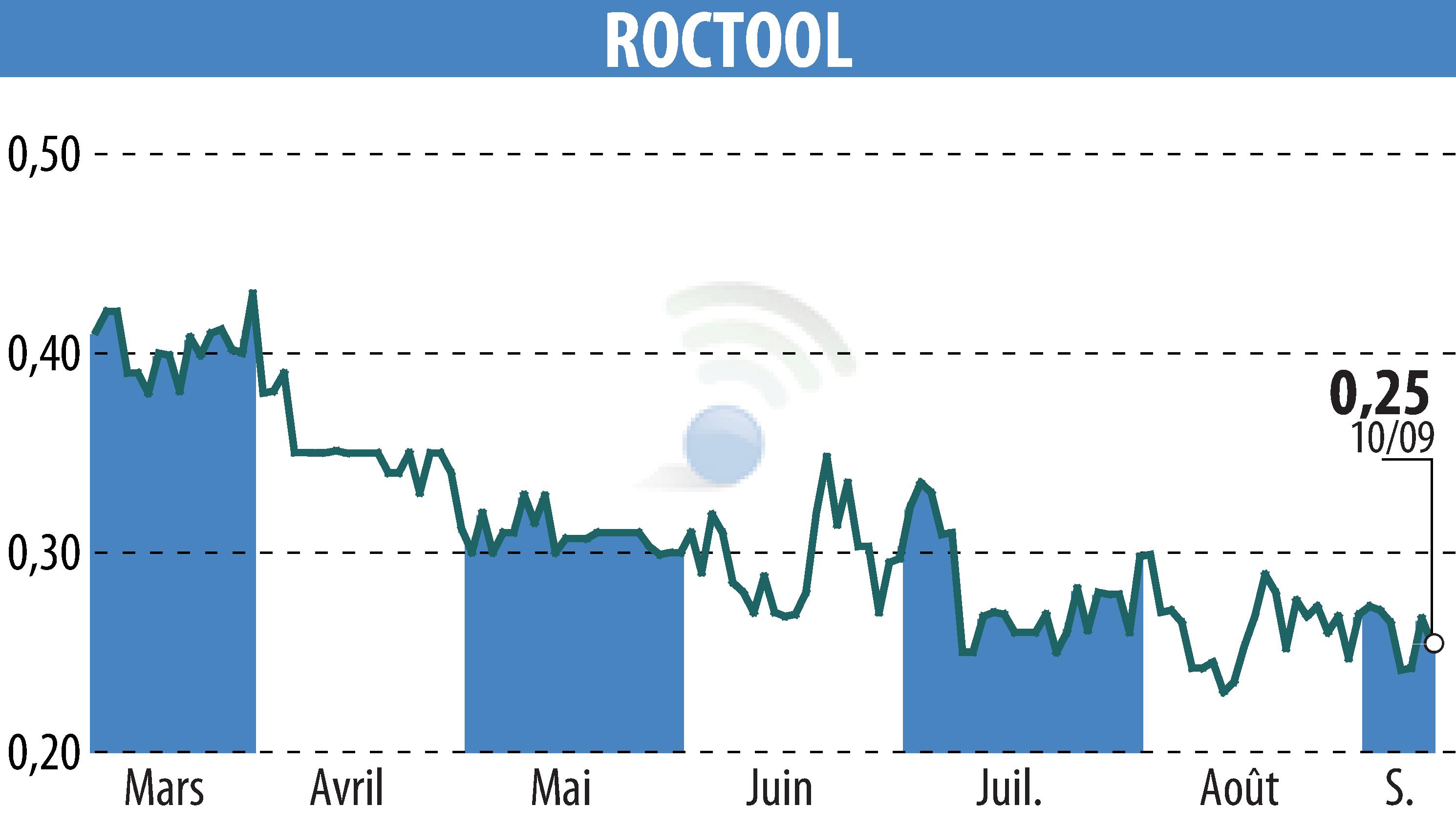 Graphique de l'évolution du cours de l'action ROCTOOL (EPA:ALROC).