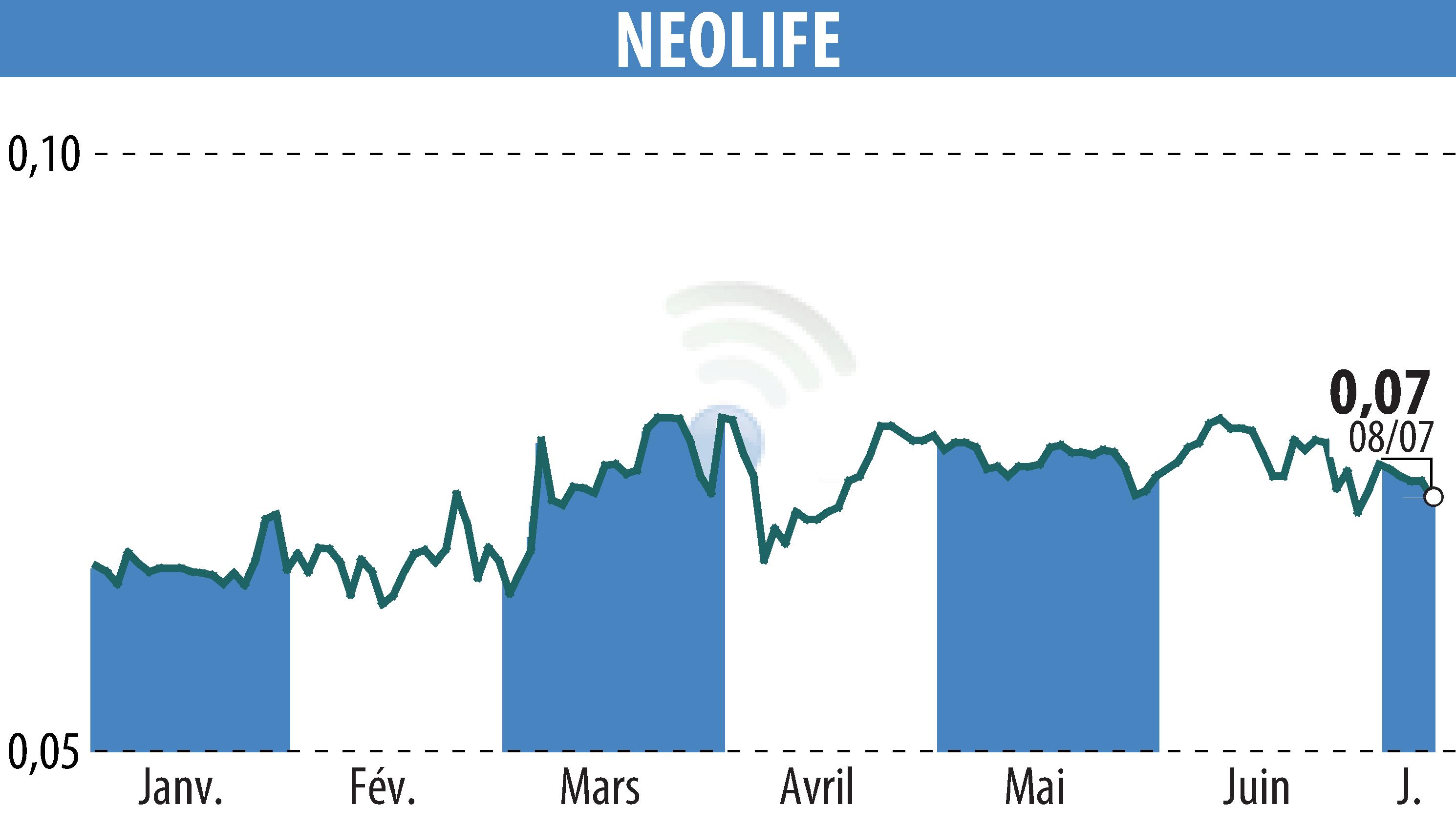Graphique de l'évolution du cours de l'action NEOLIFE (EPA:ALNLF).