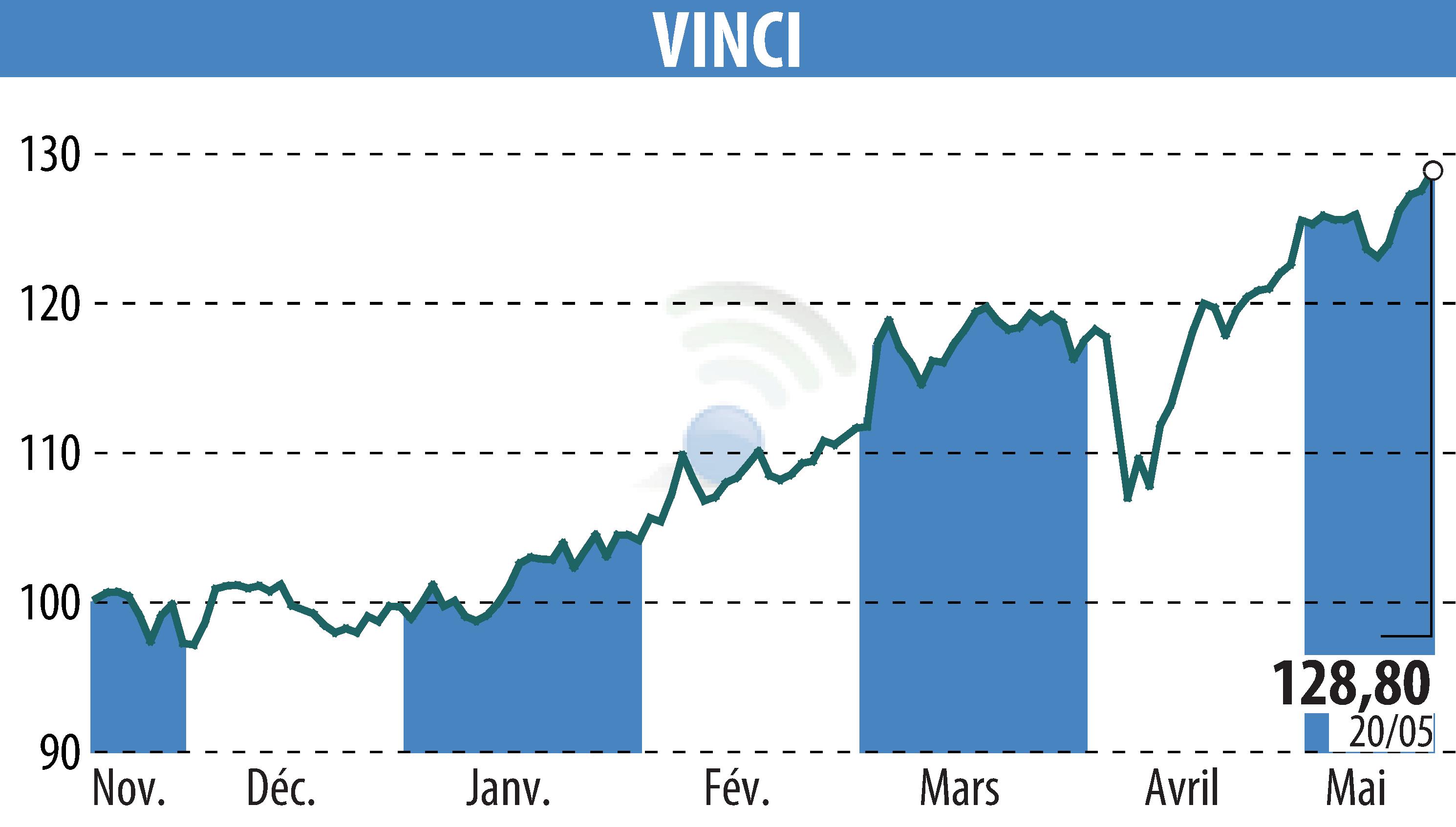 Graphique de l'évolution du cours de l'action VINCI (EPA:DG).